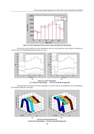 Fuzzy-Logic-Based Approach to Solve the Unit-Commitment Problem




                    Figure (4):Cost Comparison between Fuzzy-Logic and Dynamic Programming

          Note that the previousTable shows unit combinations, and in the next figure how much and power allocation for
each unit and its corresponding operation schedule over a day.




                                   a)                                          b)
                                           Figure (5): Unit Commitment
                                (a) Dynamic Programming       (b) Fuzzy-Logic-Based Approach

          Other description of operation is the fuel consumption or in other words the incremental fuel cost corresponding to
the operating conditions at each stage.




                                   a)                                      b)
                                          Figure(6): Incremental Fuel Cost
                             (a) Dynamic Programming (b) Fuzzy-Logic-BasedApproach

                                                             28
 