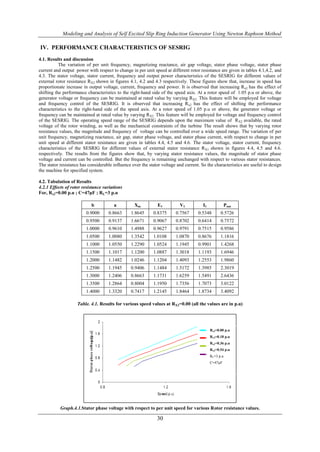 Modeling and Analysis of Self Excited Slip Ring Induction Generator Using Newton Raphson Method

IV. PERFORMANCE CHARACTERISTICS OF SESRIG
4.1. Results and discussion
           The variation of per unit frequency, magnetizing reactance, air gap voltage, stator phase voltage, stator phase
current and output power with respect to change in per unit speed at different rotor resistance are given in tables 4.1,4.2, and
4.3. The stator voltage, stator current, frequency and output power characteristics of the SESRIG for different values of
external rotor resistance RX2 shown in figures 4.1, 4.2 and 4.3 respectively. These figures show that, increase in speed has
proportionate increase in output voltage, current, frequency and power. It is observed that increasing Rx2 has the effect of
shifting the performance characteristics to the right-hand side of the speed axis. At a rotor speed of 1.05 p.u or above, the
generator voltage or frequency can be maintained at rated value by varying RX2. This feature will be employed for voltage
and frequency control of the SESRIG. It is observed that increasing Rx2 has the effect of shifting the performance
characteristics to the right-hand side of the speed axis. At a rotor speed of 1.05 p.u or above, the generator voltage or
frequency can be maintained at rated value by varying RX2. This feature will be employed for voltage and frequency control
of the SESRIG. The operating speed range of the SESRIG depends upon the maximum value of R X2 available, the rated
voltage of the rotor winding, as well as the mechanical constraints of the turbine The result shows that by varying rotor
resistance values, the magnitude and frequency of voltage can be controlled over a wide speed range. The variation of per
unit frequency, magnetizing reactance, air gap, stator phase voltage, and stator phase current, with respect to change in per
unit speed at different stator resistance are given in tables 4.4, 4.5 and 4.6. The stator voltage, stator current, frequency
characteristics of the SESRIG for different values of external stator resistance RX1 shown in figures 4.4, 4.5 and 4.6.
respectively. The results from the figures show that, by varying stator resistance values, the magnitude of stator phase
voltage and current can be controlled. But the frequency is remaining unchanged with respect to various stator resistances.
The stator resistance has considerable influence over the stator voltage and current. So the characteristics are useful to design
the machine for specified system.

4.2. Tabulation of Results
4.2.1 Effects of rotor resistance variations
For, Rx2=0.00 p.u ; C=47μF ; RL=3 p.u

                            b           a         Xm           E1          V1          I1              Pout
                         0.9000      0.8663      1.8645     0.8375      0.7567      0.5348        0.5726
                         0.9500      0.9137      1.6671     0.9067      0.8702      0.6414        0.7572
                         1.0000      0.9610      1.4988     0.9627      0.9791      0.7515        0.9586
                         1.0500      1.0080      1.3542     1.0108      1.0870      0.8676        1.1816
                         1.1000      1.0550      1.2290     1.0524      1.1945      0.9901        1.4268
                         1.1500      1.1017      1.1200     1.0887      1.3018      1.1193        1.6946
                         1.2000      1.1482      1.0246     1.1204      1.4093      1.2553        1.9860
                         1.2500      1.1945      0.9406     1.1484      1.5172      1.3985        2.3019
                         1.3000      1.2406      0.8663     1.1731      1.6259      1.5491        2.6436
                         1.3500      1.2864      0.8004     1.1950      1.7356      1.7073        3.0122
                         1.4000      1.3320      0.7417     1.2145      1.8464      1.8734        3.4092

                    Table. 4.1. Results for various speed values at RX2=0.00 (all the values are in p.u)




                                                                                            Rx2=0.00 p.u
                                                                                            Rx2=0.18 p.u
                                                                                            Rx2=0.36 p.u
                                                                                            Rx2=0.54 p.u
                                                                                            RL=3 p.u
                                                                                            C=47μF




           Graph.4.1.Stator phase voltage with respect to per unit speed for various Rotor resistance values.

                                                              30
 