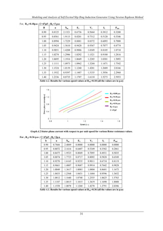 Modeling and Analysis of Self Excited Slip Ring Induction Generator Using Newton Raphson Method

For, Rx2=0.18p.u ; C=47μF ; RL=3 p.u
                     B          a          Xm         E1           V1            I1          Pout
                    0.90      0.8125     2.1321     0.6736       0.5664       0.3812       0.3208
                    0.95      0.8561     1.9113     0.8201       0.7312       0.5120       0.5346
                    1.00      0.8994     1.7229     0.8881       0.8372       0.6093       0.7008
                    1.05      0.9424     1.5610     0.9420       0.9367       0.7077       0.8774
                    1.10      0.9851     1.4208     0.9886       1.0349       0.8105       1.0710
                    1.15      1.0274     1.2986     1.0292       1.1321       0.9180       1.2816
                    1.20      1.0695     1.1916     1.0649       1.2285       1.0301       1.5093
                    1.25      1.1111     1.0973     1.0962       1.3244       1.1471       1.7542
                    1.30      1.1524     1.0139     1.1240       1.4201       1.2689       2.0166
                    1.35      1.1932     0.9397     1.1487       1.5155       1.3956       2.2968
                    1.40      1.2336     0.8735     1.1707       1.6110       1.5273       2.5953
                  Table 4.2. Results for various speed values at RX2=0.18 (all the values are in p.u)




                                                                                       Rx2=0.00 p.u
                                                                                       Rx2=0.18 p.u
                                                                                       Rx2=0.36 p.u
                                                                                       Rx2=0.54 p.u
                                                                                       RL=3 p.u
                                                                                       C=47μF




         Graph.4.2.Stator phase current with respect to per unit speed for various Rotor resistance values.

For , Rx2=0.36 p.u ; C=47μF ; RL=3p.u
                        b        a          Xm         E1          V1           I1         Pout
                      0.90     0.7666     2.4069     0.0000      0.0000      0.0000      0.0000
                      0.95     0.8072     2.1616     0.6407      0.5349      0.3582      0.2861
                      1.00     0.8475     1.9523     0.8049      0.7095      0.4931      0.5035
                      1.05     0.8874     1.7723     0.8717      0.8092      0.5828      0.6549
                      1.10     0.9270     1.6165     0.9235      0.9011      0.6718      0.8119
                      1.15     0.9661     1.4807     0.9687      0.9914      0.7642      0.9828
                      1.20     1.0049     1.3617     1.0083      1.0804      0.8601      1.1673
                      1.25     1.0433     1.2568     1.0431      1.1684      0.9596      1.3652
                      1.30     1.0812     1.1640     1.0740      1.2555      1.0625      1.5763
                      1.35     1.1187     1.0815     1.1015      1.3419      1.1690      1.8008
                     1.40      1.1558      1.0078    1.1260      1.4278      1.2791      2.0386
                  Table 4.3. Results for various speed values at RX2=0.36 (all the values are in p.u)




                                                           31
 