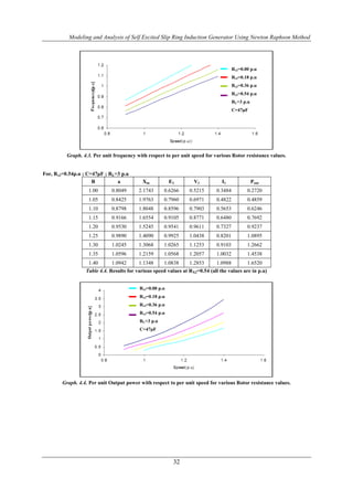 Modeling and Analysis of Self Excited Slip Ring Induction Generator Using Newton Raphson Method




                                                                                      Rx2=0.00 p.u
                                                                                      Rx2=0.18 p.u
                                                                                      Rx2=0.36 p.u
                                                                                      Rx2=0.54 p.u
                                                                                      RL=3 p.u
                                                                                      C=47μF




          Graph. 4.3. Per unit frequency with respect to per unit speed for various Rotor resistance values.


For, Rx2=0.54p.u ; C=47μF ; RL=3 p.u
                     B         a            Xm           E1        V1           I1               Pout
                   1.00       0.8049      2.1743     0.6266      0.5215      0.3484          0.2720
                   1.05       0.8425      1.9763     0.7960      0.6971      0.4822          0.4859
                   1.10       0.8798      1.8048     0.8596      0.7903      0.5653          0.6246
                   1.15       0.9166      1.6554     0.9105      0.8771      0.6480          0.7692
                   1.20       0.9530      1.5245     0.9541      0.9611      0.7327          0.9237
                   1.25       0.9890      1.4090     0.9925      1.0438      0.8201          1.0895
                   1.30       1.0245      1.3068     1.0265      1.1253      0.9103          1.2662
                   1.35       1.0596      1.2159     1.0568      1.2057      1.0032          1.4538
                   1.40       1.0942      1.1348     1.0838      1.2853      1.0988         1.6520
                  Table 4.4. Results for various speed values at RX2=0.54 (all the values are in p.u)


                                          Rx2=0.00 p.u
                                          Rx2=0.18 p.u
                                          Rx2=0.36 p.u
                                          Rx2=0.54 p.u
                                          RL=3 p.u
                                          C=47μF




        Graph. 4.4. Per unit Output power with respect to per unit speed for various Rotor resistance values.




                                                          32
 