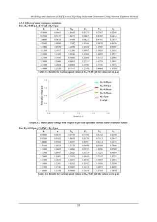 Modeling and Analysis of Self Excited Slip Ring Induction Generator Using Newton Raphson Method

4.2.2. Effects of stator resistance variations
For , Rx1=0.00 p.u ; C=47μF ; RL=3 p.u
                           b              a          Xm            E1             V1              I1
                        0.9000         0.8663      1.8645        0.8375         0.7567         0.5348
                       0.9500         0.9137       1.6671        0.9067         0.8702         0.6414
                       1.0000         0.9610       1.4988        0.9627         0.9791         0.7515
                       1.0500         1.0080       1.3542        1.0108         1.0870         0.8676
                       1.1000         1.0550       1.2290        1.0524         1.1945         0.9901
                       1.1500         1.1017       1.1200        1.0887         1.3018         1.1193
                       1.2000         1.1482       1.0246        1.1204         1.4093         1.2553
                       1.2500         1.1945       0.9406        1.1484         1.5172         1.3985
                       1.3000         1.2406       0.8663        1.1731         1.6259         1.5491
                       1.3500         1.2864       0.8004        1.1950         1.7356         1.7073
                      1.4000        1.3320         0.7417        1.2145        1.8464         1.8734
                    Table 4.5. Results for various speed values at RX1=0.00 (all the values are in p.u)



                                                                                    Rx1=0.00 p.u
                                                                                    Rx1=0.18 p.u
                                                                                    Rx1=0.36 p.u
                                                                                    Rx1=0.54 p.u
                                                                                    RL=3 p.u
                                                                                    C=47μF




           Graph.4.5. Stator phase voltage with respect to per unit speed for various stator resistance values

For, Rx1=0.18 p.u ; C=47μF ; RL=3 p.u
                        b           a                Xm            E1             V1              I1
                     0.9000      0.8635            2.0729        0.7394         0.6182         0.4358
                     0.9500      0.9102            1.8658        0.8370         0.7413         0.5447
                       1.0000         0.9568       1.6897        0.8991         0.8414         0.6435
                       1.0500         1.0029       1.5370        0.9499         0.9368         0.7446
                       1.1000         1.0489       1.4060        0.9935         1.0306         0.8502
                       1.1500         1.0947       1.2921        1.0314         1.1231         0.9605
                       1.2000         1.1401       1.1926        1.0645         1.2147         1.0755
                       1.2500         1.1853       1.1053        1.0936         1.3055         1.1952
                       1.3000         1.2301       1.0283        1.1192         1.3956         1.3198
                       1.3500         1.2746       0.9603        1.1418         1.4853         1.4492
                      1.4000         1.3188         0.9000       1.1619        1.5745         1.5834
                    Table. 4.6. Results for various speed values at RX1=0.18 (all the values are in p.u)




                                                            33
 