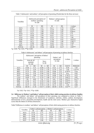 Parent - adolescent Perception of child…
Table 5 Adolescents’ and mothers’ self perception of parenting (Pooled data for the three services)
Mothers’ self perception
N=240

Adolescents perception of
mothers’ parenting
N=240

Variables

M
ACA
15.63
SOC
13.54
REC
15.27
ECO
14.32
NUT
16.48
CLO
14.83
PUB
10.17
DOL
14.71
P.D
15.90
HEA
14.35
TOTAL
145.20
*p< 0.05, **p< 0.01, ***p< 0.001

SD
3.21
3.24
2.90
3.09
2.59
3.06
4.43
3.89
2.80
2.80
19.96

M
16.11
12.39
16.24
13.95
16.51
15.23
11.54
15.40
16.43
14.59
148.40

SD
2.74
2.90
2.85
3.25
2.51
2.53
4.52
3.48
2.61
2.53
18.27

t-values
2.56**
5.85***
5.40***
1.73
0.15
1.89
4.83***
2.90***
2.50*
1.25
2.89***

Table 6 Adolescents’ and fathers’ self perception of parenting in defence families
Adolescents’ perception of fathers’
parenting
Variables

ACA
SOC
REC
ECO
NUT
CLO
PUB
DOL
P.D
HEA
TOTAL

Army & AF
(pooled)
N=160
M
SD
15.84
3.13
13.51
3.29
15.75
2.86
14.21
3.54
14.80
2.80
14.89
3.13
7.99
4.09
13.98
4.35
15.16
3.39
14.15
3.04
140.50
21.58

Navy
N=80
M
14.80
12.83
14.52
13.99
13.65
13.76
7.54
12.29
14.10
13.10
130.57

SD
3.46
3.44
2.84
3.62
3.28
3.40
3.51
3.84
3.13
3.38
23.00

Fathers’ self
perception
N=240
M
15.41
12.39
16.08
14.02
14.88
14.73
9.01
14.65
15.60
14.12
140.90

SD
2.71
2.81
2.51
2.75
2.80
2.57
3.90
3.68
2.60
2.82
18.90

t-values

NAVY
0.50
1.04
4.78***
0.61
3.74***
3.46***
2.83***
3.95***
4.46***
1.02
3.82***

t-values

POOLED
1.05
3.41***
0.38
0.82
0.22
0.02
2.61**
0.93
1.07
0.80
0.37

*p< 0.05, **p< 0.01, ***p< 0.001
3.6 Difference in Mothers’ and fathers’ self perception of their child rearing practices in defence families
The mothers’ and fathers’ self perception of their parenting was compared as shown in Table 7.
Significant differences emerged in the dimensions of academics, nutrition, clothes, puberty development,
demonstration of love, personality development, health and the total scores. Mothers gave themselves higher
scores than the fathers in all these dimensions.
Table7 Difference in mothers’ and fathers’ self perception of their child rearing practices in defence families
Variables
ACA
SOC
REC
ECO
NUT

Father’s self perception
M
SD
15.41
2.71
12.39
2.81
16.08
2.51
14.02
2.75
14.88
2.80

Mother’s self perception
M
SD
16.11
2.74
12.39
2.90
16.24
2.85
13.95
3.25
16.51
2.51

www.ijhssi.org

t-values
3.46***
0.00
0.90
0.41
8.03***

21 | P a g e

 