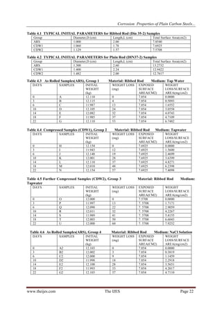 Corrosion Properties of Plain Carbon Steels...
Table 4.1 TYPICAL INITIAL PARAMETERS for Ribbed Rod (Din 35-2) Samples
Group
ARS
CDW1
CDW2

Diameter,D (cm)
1.000
1.060
1.129

Length,L (cm)
2.00
1.78
1.57

Total Surface Area(cm2)
7.8540
7.6925
7.5708

Table 4.2 TYPICAL INITIAL PARAMETERS for Plain Rod (DIN37-2) Samples
Group
ARS
CDW1
CDW2

Diameter,D (cm)
1.300
1.400
1.482

Length,L (cm)
2.60
2.24
2.00

Table 4.3 As Rolled Samples(ARS), Group 1
DAYS

SAMPLES

0
3
6
10
14
18
22

A
B
C
D
E
F
G

Material: Ribbed Rod

INITIAL
WEIGHT
(kg)
12.110
12.115
11.987
12.105
12.082
11.985
12.110

WEIGHT LOSS
(mg)
0
4
13
24
32
37
53

Table 4.4 Compressed Samples (CDW1), Group 2
DAYS

SAMPLES

0
3
6
10
14
18
22

H
I
J
K
L
M
N

INITIAL
WEIGHT
(kg)
12.154
11.943
12.148
12.001
12.110
12.010
12.154

0
12
19
28
37
48
57

SAMPLES

0
3
6
10
14
18
22

O
P
Q
R
S
T
U

INITIAL
WEIGHT
(kg)
12.000
11.997
12.090
12.011
11.989
12.003
12.000

Table 4.6 As Rolled Samples(ARS), Group 4
DAYS

SAMPLES

0
3
6
10
14
18
22

A2
B2
C2
D2
E2
F2
G2

www.theijes.com

INITIAL
WEIGHT
(kg)
12.103
12.002
12.000
11.998
12.100
11.993
12.103

WEIGHT LOSS
(mg)
0
13
22
32
41
50
60

0
3
9
18
28
33
37

The IJES

WEIGHT
LOSS/SURFACE
AREA(mg/cm2)
0.0000
0.5093
1.6552
3.0558
4.0743
4.7109
6.7482

Medium: Tapwater

EXPOSED
SURFACE
AREA(CM2)
7.6925
7.6925
7.6925
7.6925
7.6925
7.6925
7.6925

WEIGHT
LOSS/SURFACE
AREA(mg/cm2)
0.0000
1.5600
2.4699
3.6399
4.8271
6.2398
7.4098

Material: Ribbed Rod
EXPOSED
SURFACE
AREA(CM2)
7.5708
7. 5708
7. 5708
7. 5708
7. 5708
7. 5708
7. 5708

Material: Ribbed Rod
WEIGHT LOSS
(mg)

Medium: Tap Water

EXPOSED
SURFACE
AREA(CM2)
7.854
7.854
7.854
7.854
7.854
7.854
7.854

Material: Ribbed Rod
WEIGHT LOSS
(mg)

Table 4.5 Further Compressed Samples (CDW2), Group 3
Tapwater
DAYS

Total Surface Area(cm2)
13.2732
12.9422
12.7617

Medium:

WEIGHT
LOSS/SURFACE
AREA(mg/cm2)
0.0000
1.7171
2.9059
4.2267
5.4155
6.6043
7.9252

Medium: NaCl Solution

EXPOSED
SURFACE
AREA(CM2)
7.854
7.854
7.854
7.854
7.854
7.854
7.854

WEIGHT
LOSS/SURFACE
AREA(mg/cm2)
0.0000
0.3819
1.1459
2.2918
3.5651
4.2017
4.7110

Page 22

 