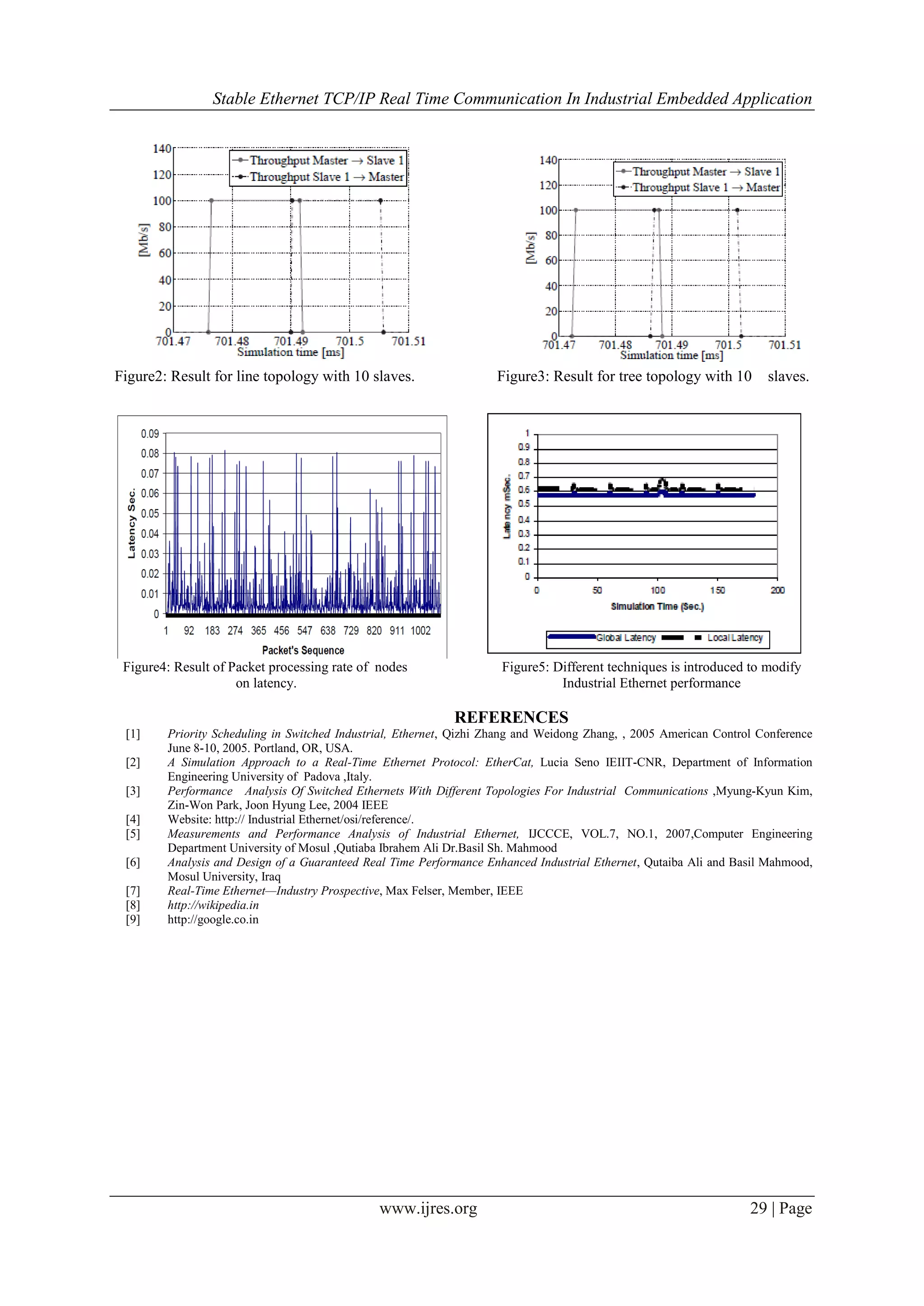 Stable Ethernet TCP/IP Real Time Communication In Industrial Embedded Application
www.ijres.org 29 | Page
Figure2: Result for line topology with 10 slaves. Figure3: Result for tree topology with 10 slaves.
Figure4: Result of Packet processing rate of nodes Figure5: Different techniques is introduced to modify
on latency. Industrial Ethernet performance
REFERENCES
[1] Priority Scheduling in Switched Industrial, Ethernet, Qizhi Zhang and Weidong Zhang, , 2005 American Control Conference
June 8-10, 2005. Portland, OR, USA.
[2] A Simulation Approach to a Real-Time Ethernet Protocol: EtherCat, Lucia Seno IEIIT-CNR, Department of Information
Engineering University of Padova ,Italy.
[3] Performance Analysis Of Switched Ethernets With Different Topologies For Industrial Communications ,Myung-Kyun Kim,
Zin-Won Park, Joon Hyung Lee, 2004 IEEE
[4] Website: http:// Industrial Ethernet/osi/reference/.
[5] Measurements and Performance Analysis of Industrial Ethernet, IJCCCE, VOL.7, NO.1, 2007,Computer Engineering
Department University of Mosul ,Qutiaba Ibrahem Ali Dr.Basil Sh. Mahmood
[6] Analysis and Design of a Guaranteed Real Time Performance Enhanced Industrial Ethernet, Qutaiba Ali and Basil Mahmood,
Mosul University, Iraq
[7] Real-Time Ethernet—Industry Prospective, Max Felser, Member, IEEE
[8] http://wikipedia.in
[9] http://google.co.in
 
