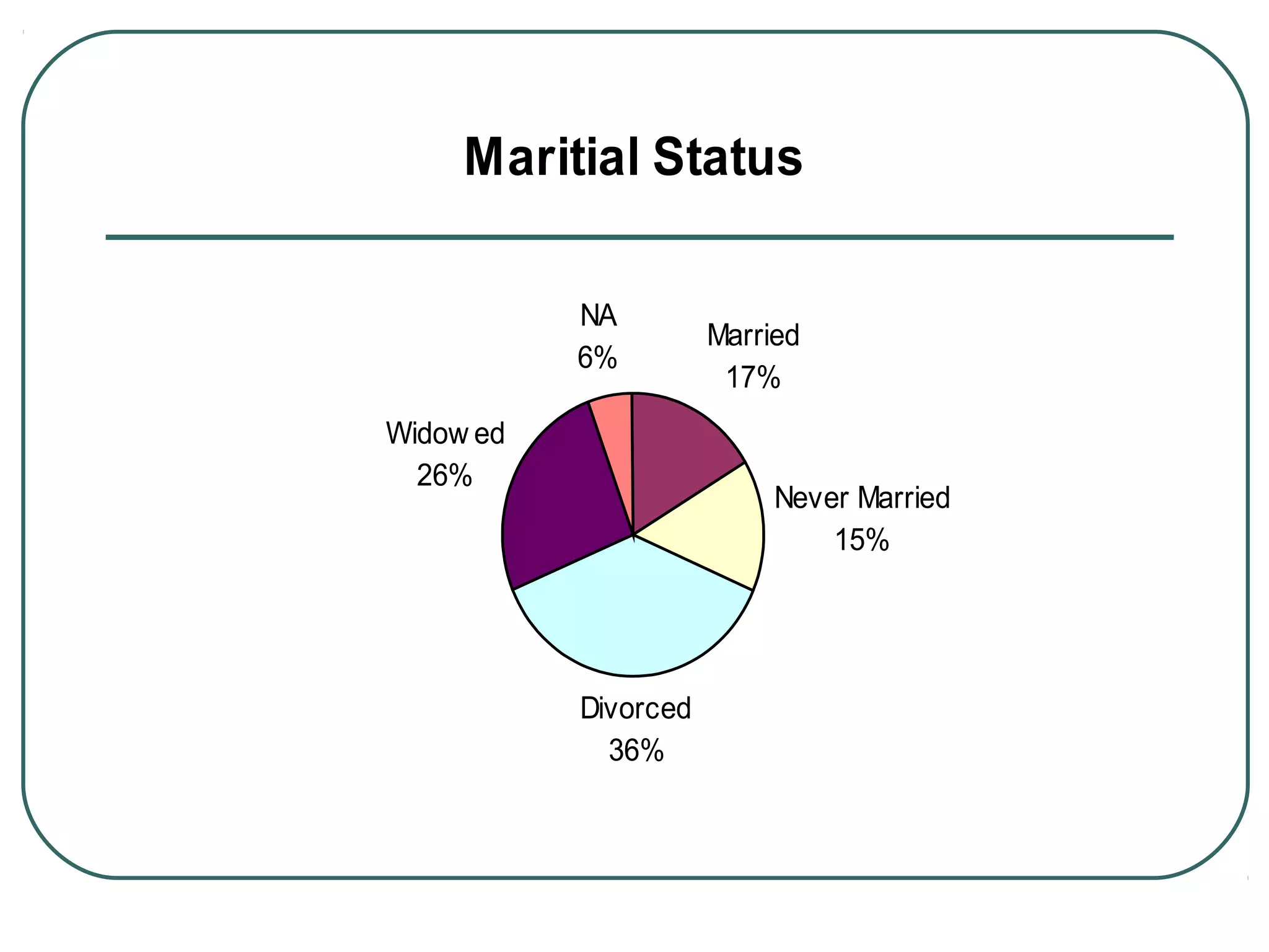 Maritial Status
Married
17%
Never Married
15%
Divorced
36%
Widow ed
26%
NA
6%
 