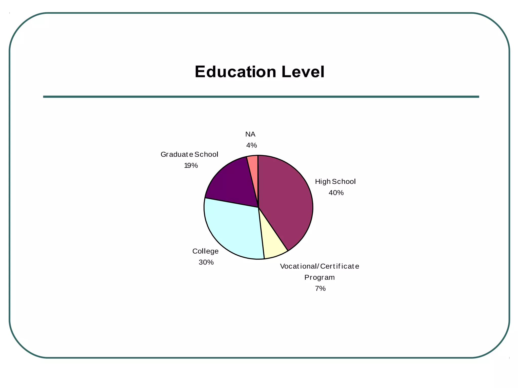 Education Level
High School
40%
Vocat ional/ Cert if icat e
Program
7%
College
30%
Graduat e School
19%
NA
4%
 