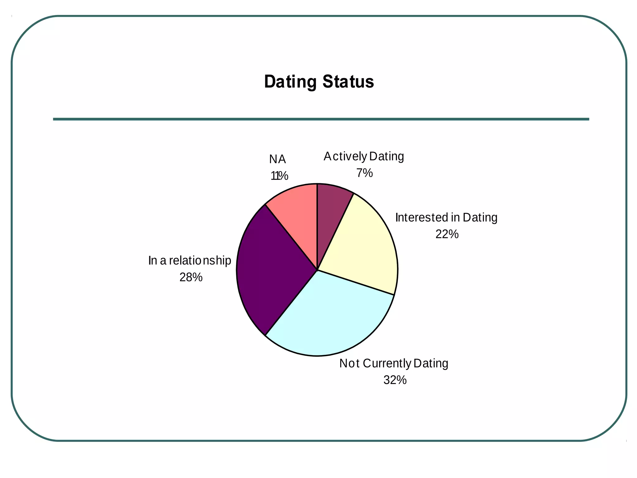 Dating Status
Interested in Dating
22%
Not Currently Dating
32%
In a relationship
28%
NA
11%
Actively Dating
7%
 