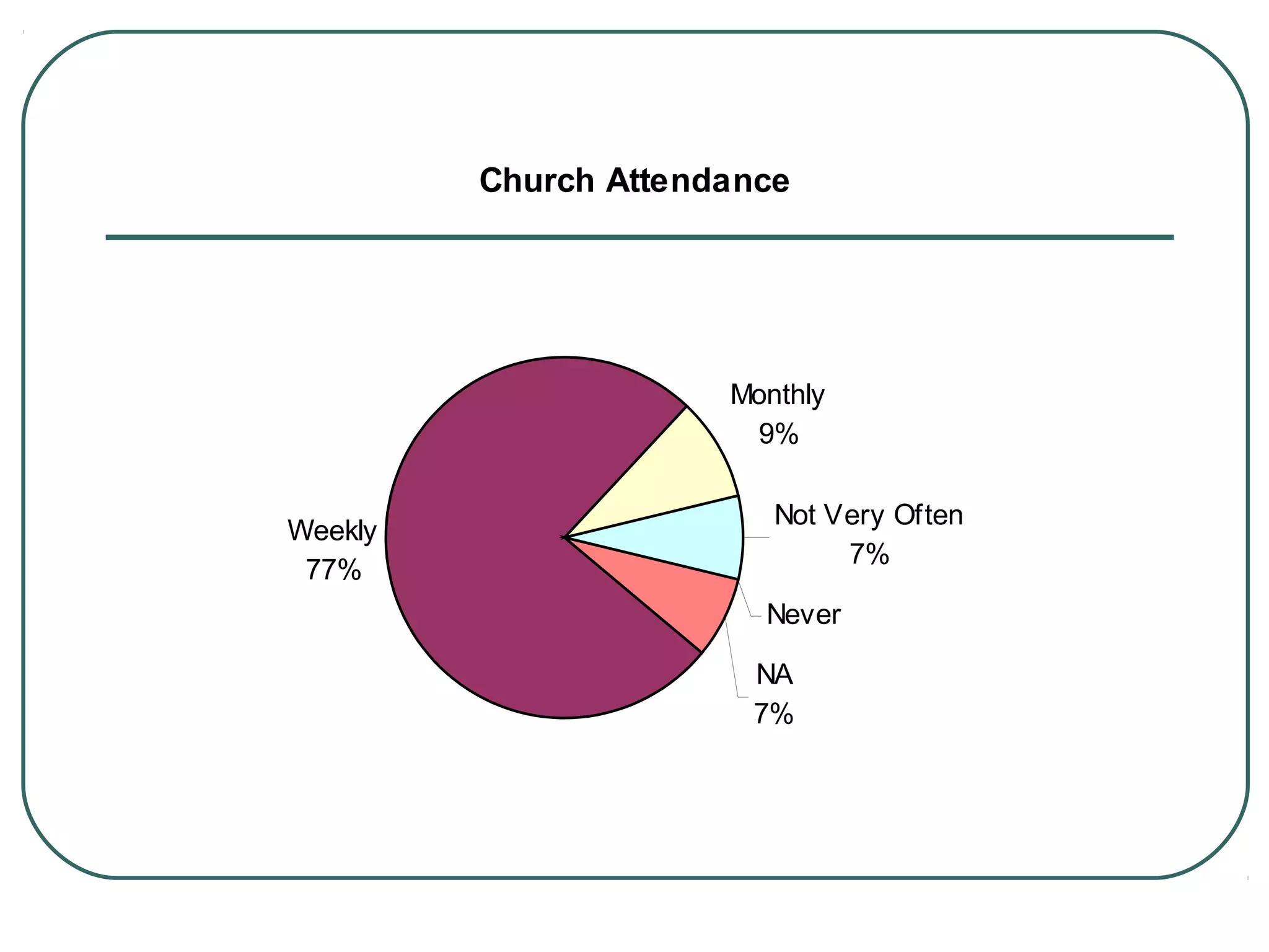 Church Attendance
Weekly
77%
Monthly
9%
Not Very Often
7%
NA
7%
Never
 