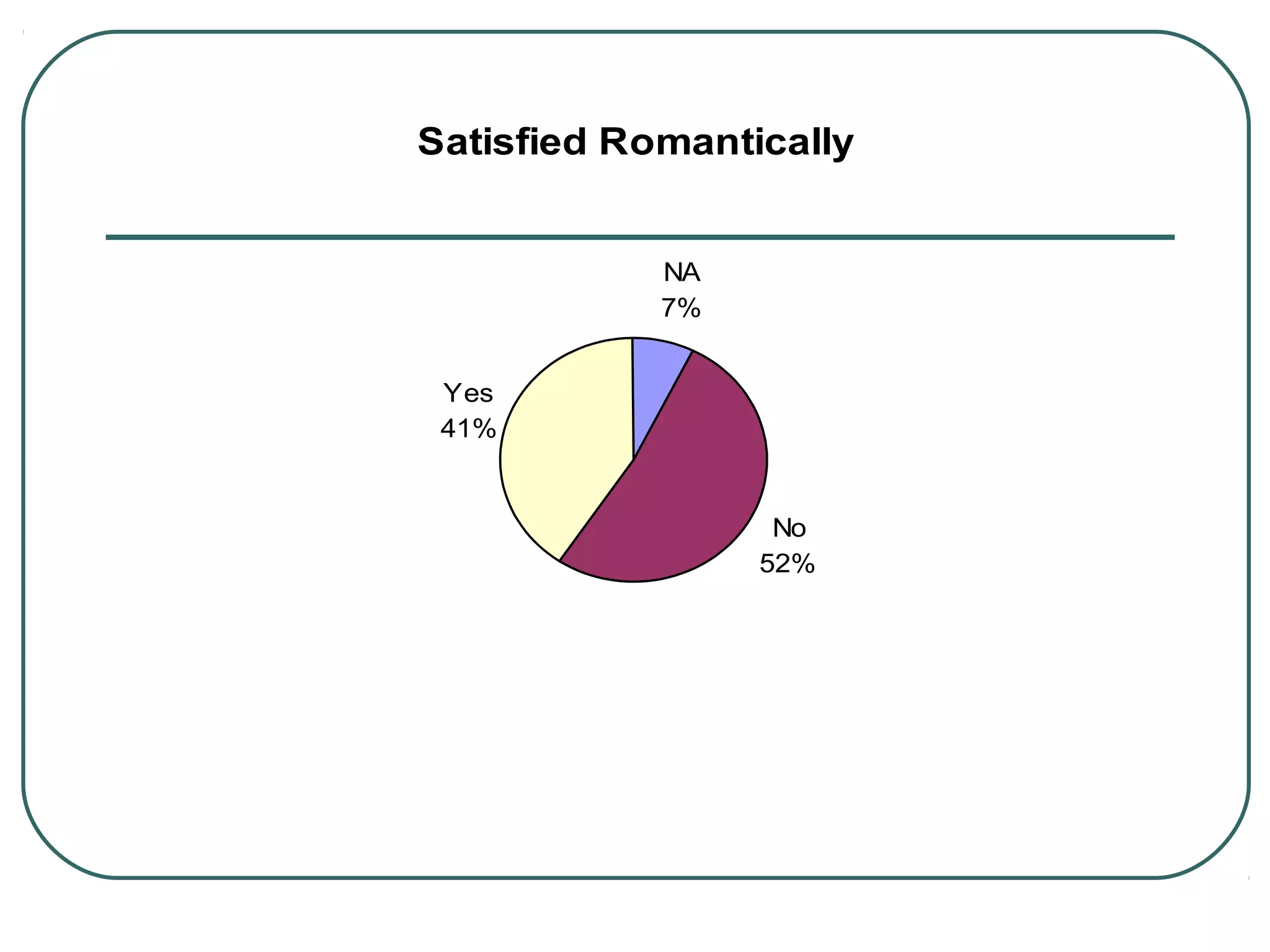 Satisfied Romantically
NA
7%
No
52%
Yes
41%
 