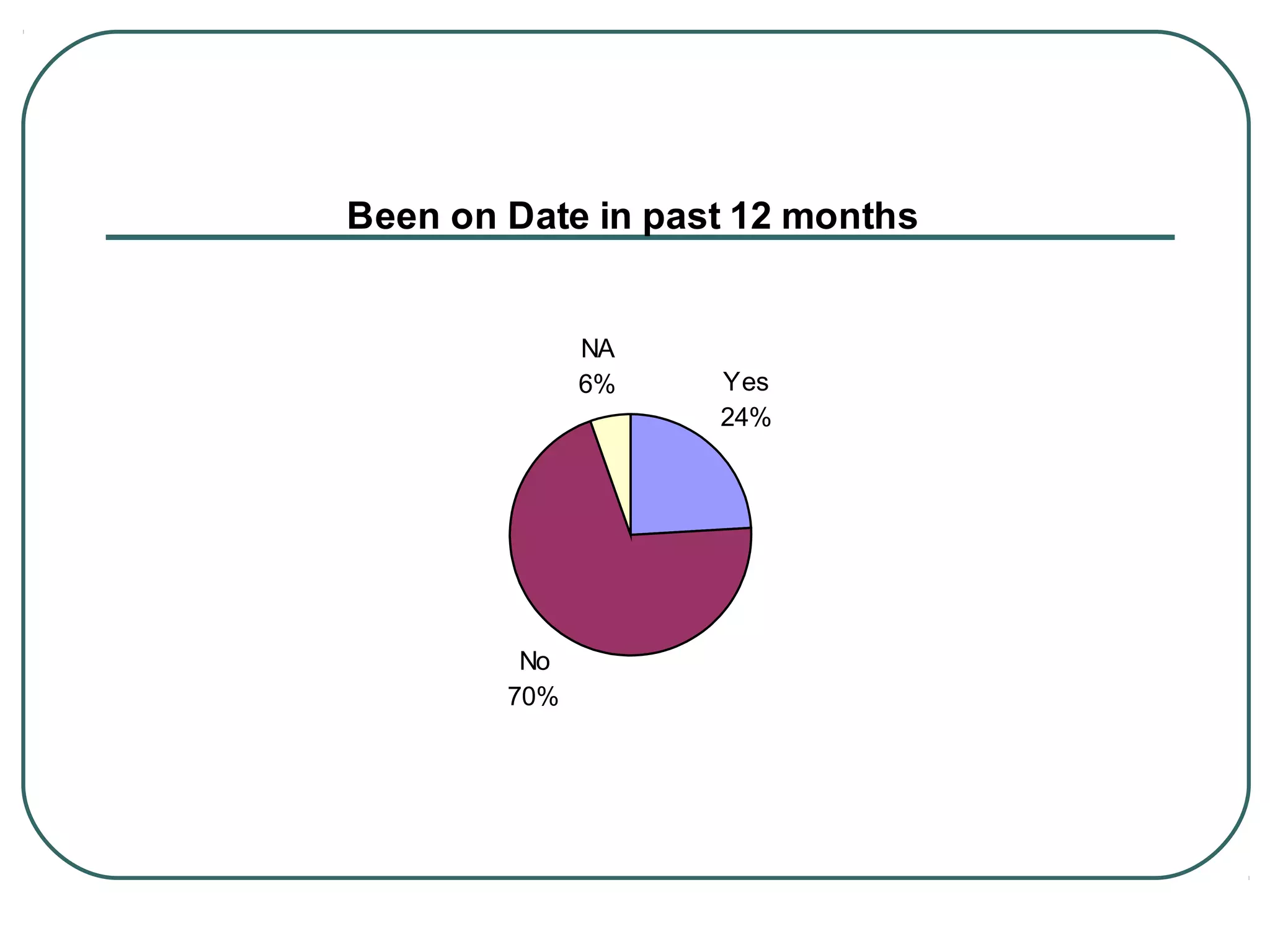 Been on Date in past 12 months
Yes
24%
No
70%
NA
6%
 