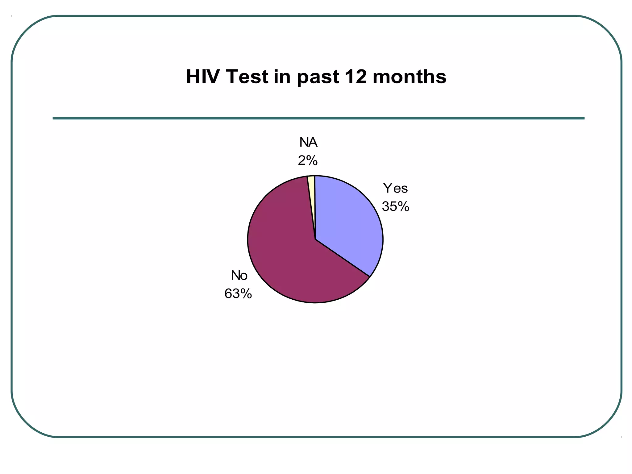 HIV Test in past 12 months
Yes
35%
No
63%
NA
2%
 