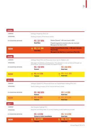 9
Annual Report 2014-15
2006
Softlogic Retail (Pvt) Ltd (Previously known as Uni Walkers Ltd)
Was agent for Daihatsu and Panasonic. This operation is now carried out through our
Automotive, Consumer Durables and apparel sector.
AT ACQUISITION/ INITIATION
COMPANY
OPERATIONS
NOW
Turnover
Turnover
Asset base
Asset base
RS. 150 MN
RS. 9.1 BN
RS. 658 MN
RS. 13.2 BN
2010
Softlogic Capital PLC (Previously known as Capital Reach Holding (Pvt) Ltd.)
Sector holding company of the ﬁnancial services cluster.
AT ACQUISITION/ INITIATION
COMPANY
OPERATIONS
NOW
Turnover
Turnover
Asset base
Asset base
RS. 960 MN
RS. 10 BN
RS. 5.4 BN
RS. 32.9 BN
2011
Asiri Hospital Holdings PLC
Acquired controlling stake of country’s leading private healthcare provider.
AT ACQUISITION/ INITIATION
COMPANY
OPERATIONS
NOW
Turnover at initial consolidation
Turnover
Asset base
Asset base
RS. 4.9 BN
RS. 8.6 BN
RS. 12.4 BN
RS. 18.2 BN
Centara Ceysand - a 84-room resort in 2010.
Property acquired to construct a ﬁve-star city hotel,
Movenpick City Hotel in 2011.
2004
Softlogic Properties (Pvt) Ltd
Holding company of the leisure sector.
AT ACQUISITION/ INITIATION
COMPANY
OPERATIONS
NOW
Asset Base
Asset Base
RS. 227 MN
RS. 3.6 BN Centara Ceysand Resorts & Spa - a 166-room 4-star plus
Resort & Spa.
Movenpick City Hotel has an asset base of Rs.3.2 Bn.
 