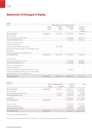 112
Softlogic Holdings PLC
Statement of Changes in Equity
Group
In Rs. Attributable to equity holders of parent
Stated
capital
Treasury
shares
Revaluation
reserve
Exchange
translation
reserves
As at 01 April 2013 5,089,000,000 (47,753,697) 1,337,323,893 (93,885,610)
Proﬁt for the year - - - -
Other comprehensive income / (loss) - - 124,450,980 18,526,748
Total comprehensive income - - 124,450,980 18,526,748
Direct cost on issue of shares - - - -
Transfer to reserve fund - - - -
Treasury shares purchased during the year (8,167,488) - -
Acquisition, disposal and changes in non controlling interest - - - -
Dividend paid - - - -
Subsidiary dividend to non controlling interest - - - -
As at 31 March 2014 5,089,000,000 (55,921,185) 1,461,774,873 (75,358,862)
Proﬁt for the year - - - -
Other comprehensive income / (loss) - - 171,272,900 48,583,081
Total comprehensive income - - 171,272,900 48,583,081
Direct cost on issue of shares - - - -
Transfer to reserve fund - - - -
Deferred tax reversal on depreciation impact of revaluation - - 3,327,624 -
Acquisition, disposal and changes in non controlling interest - - - -
Subsidiary dividend to non controlling interest - - - -
As at 31 March 2015 5,089,000,000 (55,921,185) 1,636,375,397 (26,775,781)
Company
In Rs. Stated
capital
Available for sale
reserve
Revenue
reserve
Total
As at 01 April 2013 5,089,000,000 (2,749,371) 370,810,021 5,457,060,650
Loss for the year - - (23,535,152) (23,535,152)
Other comprehensive income/ (loss) - 2,749,371 (3,531,852) (782,481)
Total comprehensive income - 2,749,371 (27,067,004) (24,317,633)
Dividend paid - - (120,745,000) (120,745,000)
As at 31 March 2014 5,089,000,000 - 222,998,017 5,311,998,017
Proﬁt for the year - - 320,312,081 320,312,081
Other comprehensive loss - - (1,896,874) (1,896,874)
Total comprehensive income - - 318,415,207 318,415,207
As at 31 March 2015 5,089,000,000 - 541,413,224 5,630,413,224
Figures in brackets indicate deductions.
The accounting policies and notes as set out in pages 117 to 214 form an integral part of these ﬁnancial statements.
 