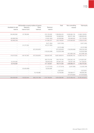 113
Annual Report 2014-15
Attributable to equity holders of parent Total Non controlling
interest
Total equity
Available for sale
reserve
Statutory
reserve fund
Other
reserves
Revenue
reserve
240,463,858 87,790,590 - 675,126,490 7,288,065,524 6,280,065,130 13,568,130,654
- - - 155,863,630 155,863,630 852,971,395 1,008,835,025
(63,890,355) - - (14,801,383) 64,285,990 163,489,440 227,775,430
(63,890,355) - - 141,062,247 220,149,620 1,016,460,835 1,236,610,455
- - - (5,871,054) (5,871,054) - (5,871,054)
- 61,377,352 - (61,377,352) - - -
- - - - (8,167,488) - (8,167,488)
- - (572,303,697) - (572,303,697) (134,030,648) (706,334,345)
- - - (120,033,286) (120,033,286) - (120,033,286)
- - - - - (613,590,164) (613,590,164)
176,573,503 149,167,942 (572,303,697) 628,907,045 6,801,839,619 6,548,905,153 13,350,744,772
- - - 555,779,746 555,779,746 1,263,302,145 1,819,081,891
23,754,556 - - (38,649,245) 204,961,292 136,367,169 341,328,461
23,754,556 - - 517,130,501 760,741,038 1,399,669,314 2,160,410,352
- - - (11,477,810) (11,477,810) (2,847,938) (14,325,748)
- (32,635,898) - 32,635,898 - - -
- - - - 3,327,624 - 3,327,624
- - 70,105,989 - 70,105,989 726,589,317 796,695,306
- - - - - (514,879,693) (514,879,693)
200,328,059 116,532,044 (502,197,708) 1,167,195,634 7,624,536,460 8,157,436,153 15,781,972,613
 