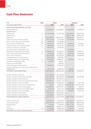 114
Softlogic Holdings PLC
Cash Flow Statement
In Rs. Note Group Company
For the year ended 31 March 2015 2014 2015 2014
CASH FLOWS FROM OPERATING ACTIVITIES
Proﬁt/ (loss) before tax 2,268,699,917 1,257,998,838 291,894,580 (22,339,263)
Adjustments for:
Finance income 6 (1,122,173,265) (1,156,974,990) (201,540,615) (355,897,046)
Dividend income - - (961,271,765) (403,985,123)
Finance cost 7 2,692,809,554 2,660,026,602 1,006,903,157 980,482,527
Change in fair value of investment property 17 (526,702,000) (91,100,500) (40,736,886) (60,300,500)
Share of results of equity accounted investees 19.5 (5,290,016) (13,280,969) - -
Gratuity provision and related costs 35 140,196,129 105,555,003 6,520,501 6,319,025
Provisions for/ write off of impaired receivables 8 96,689,666 34,210,138 61,416,769 4,577,366
Provision for impairment of inventories 8 190,001,431 49,765,780 - -
Fair value adjustment on assets held for sale - - 8,250,980 -
Depreciation of property, plant and equipment 15 1,189,997,919 901,836,851 24,239,655 25,452,041
Proﬁt on sale of property, plant and equipment 5 (24,486,006) (34,808,911) (6,368,059) (16,622,339)
Proﬁt on sale of investments (644,439,532) (222,795,432) (80,981,615) (56,984,480)
Unrealised (gain)/ loss on foreign exchange (65,919,502) 25,855,552 - -
Amortisation/ impairment of intangible assets 8 248,049,626 204,045,351 2,624,845 2,221,133
Amortisation of prepaid lease rentals 8 1,036,939 1,036,927 - -
Provision for put option liability - 6,260,352 - -
Increase / (decrease) in deferred income 64,246,524 (61,646,822) - -
Impairment / derecognition of property, plant & equipment and
Intangible assets 29,141,735 29,691,599 995,249 -
Proﬁt before working capital changes 4,531,859,119 3,695,675,369 111,946,796 102,923,341
(Increase) / decrease in inventories (1,317,762,392) (1,453,796,534) - -
(Increase) / decrease in trade and other receivables (1,974,792,070) (860,489,097) (74,554,750) (68,400,306)
(Increase) / decrease in loans and advances (5,344,525,114) (818,798,373) - -
(Increase) / decrease in investments in lease and hire purchase 1,828,266,427 (1,102,821,152) - -
(Increase) / decrease in other current assets (1,083,438,824) (1,105,659,002) 1,999,042 (3,221,346)
(Increase) / decrease in amounts due from related parties 206,407 93,603,954 (1,662,568,488) (1,951,918,164)
Increase / (decrease) in trade and other payables 1,033,858,656 1,876,437,387 14,961,522 (502,247)
Increase / (decrease) in amounts due to related parties (3,537,818) (2,512,237) (294,537,636) (348,808,956)
Increase / (decrease) in other current liabilities 1,394,780,108 500,247,453 5,980,569 (6,312,073)
Increase / (decrease) in public deposits 2,749,310,843 2,346,794,300 - -
Increase / (decrease) in insurance provision 944,348,982 966,545,920 - -
Cash generated from/ (used in) operations 2,758,574,324 4,135,227,988 (1,896,772,945) (2,276,239,751)
Finance income received 653,876,070 732,654,329 199,719,324 354,408,194
Finance expenses paid (2,619,644,709) (2,650,623,018) (994,129,825) (965,397,880)
Dividend received 1,000,000 27,000,000 961,271,765 403,985,123
Tax paid (296,639,907) (429,862,142) (32,249,264) (14,310,092)
Gratuity paid 35 (71,288,846) (38,898,992) (2,767,813) (1,335,500)
Net cash ﬂow from/ (used in) operating activities 425,876,932 1,775,498,165 (1,764,928,758) (2,498,889,906)
 