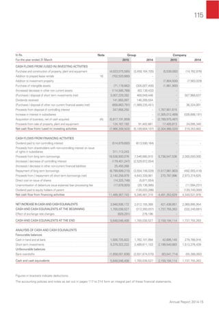 115
Annual Report 2014-15
In Rs. Note Group Company
For the year ended 31 March 2015 2014 2015 2014
CASH FLOWS FROM /(USED IN) INVESTING ACTIVITIES
Purchase and construction of property, plant and equipment (4,023,075,585) (3,459,164,705) (5,539,092) (14,782,876)
Addition to prepaid lease rentals 16 (702,520,660) - - -
Addition to investment property - - (7,904,500) (7,563,029)
Purchase of intangible assets (71,178,662) (305,007,400) (1,861,900) -
(Increase)/ decrease in other non current assets (114,585,768) (63,138,432) - -
(Purchase) / disposal of short term investments (net) 3,007,229,282 469,049,446 - 507,968,637
Dividends received 141,855,097 146,289,554 - -
(Purchase) / disposal of other non current ﬁnancial assets (net) (858,863,791) (1,989,235,451) - 36,324,001
Proceeds from disposal of controlling interest 347,856,250 - 1,787,901,615 -
Increase in interest in subsidiaries - - (1,305,012,469) (326,688,191)
Acquisition of business, net of cash acquired (A) (5,817,191,859) - (2,789,975,487) -
Proceeds from sale of property, plant and equipment 124,167,193 91,402,881 17,405,813 24,095,340
Net cash ﬂow from/ (used in) investing activities (7,966,308,503) (5,109,804,107) (2,304,986,020) 219,353,882
CASH FLOWS FROM FINANCING ACTIVITIES
Dividend paid to non controlling interest (514,879,693) (613,590,164) - -
Proceeds from shareholders with non-controlling interest on issue
of rights in subsidiaries 311,113,243 - - -
Proceeds from long term borrowings 18,538,930,076 7,546,880,910 5,738,547,536 2,000,000,000
(Increase) / decrease of controlling interest (179,401,247) (2,529,972,054) - -
(Increase) / decrease in other non-current ﬁnancial liabilities 25,450,268 - - -
Repayment of long term borrowings (8,799,899,215) (3,554,156,028) (1,517,981,903) (492,003,416)
Proceeds from / (repayment of) short term borrowings (net) 2,140,258,979 4,643,339,981 270,787,996 2,973,374,625
Direct cost on issue of shares (14,325,748) (5,871,054) - -
Unamortisation of debenture issue expense/ loan processing fee (17,878,920) (20,136,995) - (11,094,231)
Dividend paid to equity holders of parent - (120,033,286) - (120,745,000)
Net cash ﬂow from ﬁnancing activities 11,489,367,743 5,346,461,310 4,491,353,629 4,349,531,978
NETINCREASEINCASHANDCASHEQUIVALENTS 3,948,936,172 2,012,155,368 421,438,851 2,069,995,954
CASH AND CASH EQUIVALENTS AT THE BEGINNING 1,700,038,527 (312,393,037) 1,737,755,263 (332,240,691)
Effect of exchange rate changes (928,291) 276,196 - -
CASH AND CASH EQUIVALENTS AT THE END 5,648,046,408 1,700,038,527 2,159,194,114 1,737,755,263
ANALYSIS OF CASH AND CASH EQUIVALENTS
Favourable balances
Cash in hand and at bank 1,926,725,822 1,762,101,994 42,695,145 279,766,916
Short term investments 5,379,322,222 2,489,811,103 2,199,540,683 1,513,376,439
Unfavourable balances
Bank overdrafts (1,658,001,636) (2,551,874,570) (83,041,714) (55,388,092)
Cash and cash equivalents 5,648,046,408 1,700,038,527 2,159,194,114 1,737,755,263
Figures in brackets indicate deductions.
The accounting policies and notes as set out in pages 117 to 214 form an integral part of these ﬁnancial statements.
 