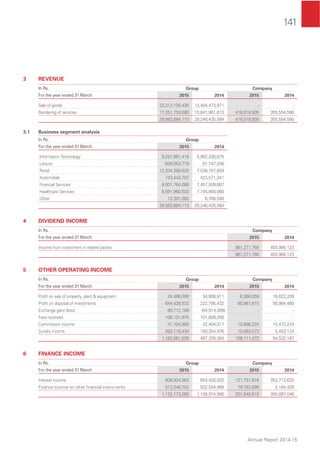 141
Annual Report 2014-15
3 REVENUE
In Rs. Group Company
For the year ended 31 March 2015 2014 2015 2014
Sale of goods 22,312,130,430 13,404,473,971 - -
Rendering of services 17,251,753,680 15,841,961,613 416,018,805 355,554,590
39,563,884,110 29,246,435,584 416,018,805 355,554,590
3.1 Business segment analysis
In Rs. Group
For the year ended 31 March 2015 2014
Information Technology 9,251,981,418 5,982,330,875
Leisure 628,053,779 91,747,256
Retail 12,334,289,525 7,538,707,859
Automobile 743,443,707 423,571,341
Financial Services 8,001,764,086 7,457,509,687
Healthcare Services 8,591,960,503 7,745,800,066
Other 12,391,092 6,768,500
39,563,884,110 29,246,435,584
4 DIVIDEND INCOME
In Rs. Company
For the year ended 31 March 2015 2014
Income from investment in related parties 961,271,765 403,985,123
961,271,765 403,985,123
5 OTHER OPERATING INCOME
In Rs. Group Company
For the year ended 31 March 2015 2014 2015 2014
Proﬁt on sale of property, plant & equipment 24,486,006 34,808,911 6,368,059 16,622,339
Proﬁt on disposal of investments 644,439,532 222,795,432 80,981,615 56,984,480
Exchange gain/ (loss) 80,712,189 (64,914,308) - -
Fees received 108,101,975 101,809,356 - -
Commission income 41,704,900 42,404,017 10,698,225 15,472,224
Sundry income 263,116,434 160,354,976 10,063,573 5,453,124
1,162,561,036 497,258,384 108,111,472 94,532,167
6 FINANCE INCOME
In Rs. Group Company
For the year ended 31 March 2015 2014 2015 2014
Interest income 608,924,563 654,420,002 121,757,916 353,712,620
Finance income on other ﬁnancial instruments 513,248,702 502,554,988 79,782,699 2,184,426
1,122,173,265 1,156,974,990 201,540,615 355,897,046
 