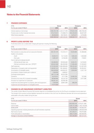 142
Softlogic Holdings PLC
7 FINANCE EXPENSES
In Rs. Group Company
For the year ended 31 March 2015 2014 2015 2014
Interest expense on borrowings 1,982,452,160 2,347,217,455 378,824,446 885,700,435
Finance cost on other ﬁnancial instruments 610,418,341 212,068,316 622,203,634 88,027,397
Other ﬁnance expenses 99,939,053 100,740,831 5,875,077 6,754,695
2,692,809,554 2,660,026,602 1,006,903,157 980,482,527
8 PROFIT/(LOSS) BEFORE TAX
Proﬁt/ (loss) before tax is stated after charging all expenses including the following;
In Rs. Group Company
For the year ended 31 March 2015 2014 2015 2014
Remuneration to executive and non executive Directors 203,187,470 174,197,317 19,020,680 37,260,000
Auditors' remuneration
- Audit 16,933,012 15,114,223 1,684,320 1,452,000
- Non audit 5,693,497 6,150,404 670,900 176,901
Cost of deﬁned employee beneﬁt
- Deﬁned beneﬁt plan cost 140,086,952 105,555,003 6,520,701 6,319,025
- Deﬁned contribution plan cost - EPF/ETF 493,632,066 385,202,893 21,636,469 21,225,823
Staff expenses 4,723,500,928 3,065,956,858 169,320,283 141,837,978
Depreciation of property, plant and equipment 1,189,997,919 901,836,851 24,239,655 25,452,041
Amortisation of intangible assets 248,049,626 204,045,351 2,624,845 2,221,133
Amortisation of lease rentals paid in advance 1,036,939 1,036,927 - -
Exchange losses/ (gains) (80,712,189) 64,914,308 - -
Donations 16,079,974 4,717,296 10,058,750 107,500
Provisions for/ write off of impaired receivables 96,689,666 34,210,138 61,416,769 4,577,366
Provision for impairment of inventories 190,001,431 49,765,780 - -
Impairment and derecognition of property, plant and equipment 1,526,928 29,691,599 995,249 -
Impairment and derecognition of intangible assets 27,614,808 - - -
9 CHANGE IN LIFE INSURANCE CONTRACT LIABILITIES
The results of Asian Alliance Insurance life business segment is consolidated line by line into the Group’s consolidated income statement.
The change in life insurance contract liabilities represents the transfer to the Life Fund, the difference between all income and expenditure
attributable to life policy holders during the year.
In Rs. Group
For the year ended 31 March 2015 2014
Revenue 2,853,600,448 2,375,811,906
Cost of sales (1,504,101,485) (1,182,119,230)
Gross proﬁt 1,349,498,963 1,193,692,676
Operating expenses including distribution and administration expenses (1,752,626,994) (1,400,622,644)
Net ﬁnance income 781,263,011 704,975,888
Proﬁt attributable to shareholders 566,214,000 468,500,000
Change in insurance contract liabilities 944,348,980 966,545,920
Notes to the Financial Statements
 