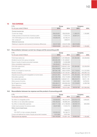143
Annual Report 2014-15
10 TAX EXPENSE
In Rs. Group Company
For the year ended 31 March 2015 2014 2015 2014
Current income tax
Current tax charge 359,033,601 336,526,604 11,065,070 1,195,889
Under provision of income tax of previous years 40,027,509 17,018,719 28,597,314 -
10% Withholding tax on inter company dividends 145,083,916 20,106,273 - -
ESC written-off - 1,949,573 - -
Deferred income tax
Relating to origination and reversal of temporary differences (94,527,000) (126,437,356) (68,079,885) -
449,618,026 249,163,813 (28,417,501) 1,195,889
10.1 Reconciliation between current tax charge and the accounting proﬁt
In Rs. Group Company
For the year ended 31 March 2015 2014 2015 2014
Proﬁt/ (loss) before tax 2,268,699,917 1,257,998,838 291,894,580 (22,339,263)
Dividend income from group companies 1,653,064,339 1,191,449,827 - -
Share of results of equity accounted investees (5,290,016) (13,280,969) - -
Other consolidation adjustments 138,208,837 384,653,543 - -
Proﬁt after adjustment 4,054,683,077 2,820,821,239 291,894,580 (22,339,263)
Exempt proﬁts (638,349,692) (698,473,529) - -
Proﬁts not charged to income tax (587,882,106) (358,210,653) (121,718,501) (141,222,563)
Resident dividend (1,794,919,435) (1,337,739,381) (961,531,131) (403,985,123)
Adjusted accounting proﬁt chargeable to income taxes 1,033,531,844 426,397,676 (791,355,052) (567,546,949)
Deductible expenses (2,541,925,794) (742,172,003) (119,612,903) (61,534,177)
Non deductible expenses 3,323,906,278 1,009,841,911 966,243,610 92,911,146
Other source of income 25,834,322 358,210,653 5,521,435 6,570,818
Set off against tax losses (255,496,411) (305,695,503) (21,278,981) (2,299,786)
Other reductions (103,501,877) (4,569,249) - -
Taxable income 1,482,348,362 742,013,485 39,518,108 (531,898,948)
10.2 Reconciliation between tax expense and the product of accounting proﬁt
In Rs. Group Company
For the year ended 31 March 2015 2014 2015 2014
Tax effect on chargeable proﬁts 120,638,635 383,222,879 (220,033,413) 1,839,829
Tax effect on non deductible expenses 678,193,423 160,965,349 270,548,210 -
Tax effect on deductible expenses (442,711,142) (212,199,054) (39,449,727) (643,940)
Under/ (over) provision for previous years 40,027,509 17,018,719 28,597,314 -
Other income based taxes
ESC - 1,949,573 - -
10% WHT on inter company dividends 145,083,916 20,106,273 - -
Current and deferred tax share of equity accounted investees 2,912,685 4,537,430 - -
Total income tax expense 544,145,026 375,601,169 39,662,384 1,195,889
 
