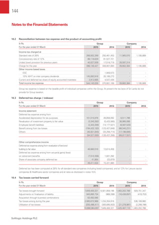 144
Softlogic Holdings PLC
10.2 Reconciliation between tax expense and the product of accounting proﬁt
In Rs. Group Company
For the year ended 31 March 2015 2014 2015 2014
Income tax charged at
Standard rate of 28% 268,002,289 250,461,453 11,065,070 1,195,889
Concessionary rate of 12% 88,118,629 81,527,721 - -
Under/ (over) provision for previous years 40,027,509 17,018,719 28,597,314 -
Charge for the year 396,148,427 349,007,893 39,662,384 1,195,889
Other income based taxes
ESC - 1,949,573 - -
10% WHT on inter company dividends 145,083,916 20,106,273 - -
Current and deferred tax share of equity accounted investees 2,912,685 4,537,430 - -
Total income tax expense 544,145,028 375,601,169 39,662,384 1,195,889
Group tax expense is based on the taxable proﬁt of individual companies within the Group. At present the tax laws of Sri Lanka do not
provide for Group taxation.
10.3 Deferred tax charge / (release)
In Rs. Group Company
For the year ended 31 March 2015 2014 2015 2014
Income statement
Deferred tax expense arising from
Accelerated depreciation for tax purposes 151,515,976 49,858,092 6,511,796 -
Revaluation of investment property to fair value (3,345,592) (5,433,565) 36,995,098 -
Employee beneﬁt liabilities (2,343,356) (14,177,521) (8,587,525) -
Beneﬁt arising from tax losses (194,432,183) (123,427,648) (86,540,231) -
Others (45,921,845) (33,256,714) (17,196,695) -
(94,527,000) (126,437,356) (68,817,557) -
Other comprehensive income
Deferredtaxexpensearisingfromrevaluationoflandand
buildingtofairvalue 46,880,016 13,614,458 - -
Deferred tax expense arising from actuarial gains/ (loss)
on retirement beneﬁts (7,510,356) 1,831,292 - -
Share of associate company deferred tax 41,864 (23,870) - -
39,411,524 15,421,880 - -
Deferred tax has been computed at 28% for all standard rate companies (including listed companies), and at 12% for Leisure sector
companies & Healthcare sector companies and at rates as disclosed in notes 10.5.
10.4 Tax losses carried forward
In Rs. Group Company
For the year ended 31 March 2015 2014 2015 2014
Tax losses brought forward 7,849,400,321 6,921,859,196 1,463,202,788 929,751,347
Adjustments on ﬁnalisation of liability 945,895,734 (968,288) (16,436,697) (418,753)
Acquisition through business combinations 63,492,085 - - -
Tax losses arising during the year 2,065,672,968 1,234,204,916 - 536,169,980
Utilisation of tax losses (255,496,411) (305,695,503) (21,278,981) (2,299,786)
10,668,964,697 7,849,400,321 1,425,487,110 1,463,202,788
Notes to the Financial Statements
 