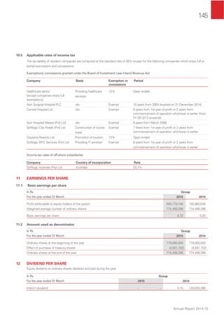 145
Annual Report 2014-15
10.5 Applicable rates of income tax
The tax liability of resident companies are computed at the standard rate of 28% except for the following companies which enjoy full or
partial exemptions and concessions.
Exemptions/ concessions granted under the Board of Investment Law/ Inland Revenue Act
Company Basis Exemption or
concessions
Period
Healthcare sector
(except companies enjoy full
exemptions)
Providing healthcare
services
12% Open ended
Asiri Surgical Hospital PLC -do- Exempt 10 years from 2004 (expired on 31 December 2014)
Central Hospital Ltd -do- Exempt 8 years from 1st year of proﬁt or 2 years from
commencement of operation whichever is earlier (from
FY 2012/13 onwards)
Asiri Hospital Matara (Pvt) Ltd -do- Exempt 8 years from March 2008
Softlogic City Hotels (Pvt) Ltd Construction of tourist
hotel
Exempt 7 Years from 1st year of proﬁt or 2 years from
commencement of operation whichever is earlier
Ceysand Resorts Ltd Promotion of tourism 12% Open ended
Softlogic BPO Services (Pvt) Ltd Providing IT services Exempt 6 years from 1st year of proﬁt or 2 years from
commencement of operation whichever is earlier
Income tax rates of off-shore subsidiaries
Company Country of incorporation Rate
Softlogic Australia (Pty) Ltd Australia 33.3%
11 EARNINGS PER SHARE
11.1 Basic earnings per share
In Rs. Group
For the year ended 31 March 2015 2014
Proﬁt attributable to equity holders of the parent 555,779,746 155,863,630
Weighted average number of ordinary shares 774,408,298 774,408,298
Basic earnings per share 0.72 0.20
11.2 Amount used as denominator
In Rs. Group
For the year ended 31 March 2015 2014
Ordinary shares at the beginning of the year 779,000,000 779,000,000
Effect of purchase of treasury shares (4,591,702) (4,591,702)
Ordinary shares at the end of the year 774,408,298 774,408,298
12 DIVIDEND PER SHARE
Equity dividend on ordinary shares declared and paid during the year
In Rs. Group
For the year ended 31 March 2015 2014
Interim dividend - - 0.15 120,033,286
 