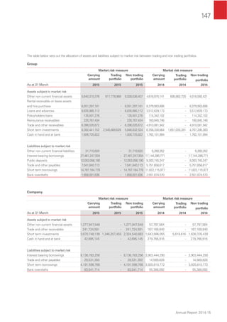 147
Annual Report 2014-15
The table below sets out the allocation of assets and liabilities subject to market risk between trading and non trading portfolios.
Group
Market risk measure Market risk measure
Carrying
amount
Trading
portfolio
Non trading
portfolio
Carrying
amount
Trading
portfolio
Non trading
portfolio
As at 31 March 2015 2015 2015 2014 2014 2014
Assets subject to market risk
Other non current ﬁnancial assets 5,640,315,376 611,778,969 5,028,536,407 4,616,975,141 600,882,720 4,016,092,421
Rental receivable on lease assets
and hire purchase 6,551,297,181 - 6,551,297,181 8,379,563,606 - 8,379,563,606
Loans and advances 8,835,995,112 - 8,835,995,112 3,512,629,173 - 3,512,629,173
Policyholders loans 135,501,276 - 135,501,276 114,342,102 - 114,342,102
Reinsurance receivables 226,767,434 - 226,767,434 160,845,746 - 160,845,746
Trade and other receivables 6,396,035,672 - 6,396,035,672 4,910,081,942 - 4,910,081,942
Short term investments 8,392,441,152 2,545,608,628 5,846,832,524 6,358,330,664 1,651,035,281 4,707,295,383
Cash in hand and at bank 1,926,725,822 - 1,926,725,822 1,762,101,994 - 1,762,101,994
Liabilities subject to market risk
Other non current ﬁnancial liabilities 31,710,620 - 31,710,620 6,260,352 - 6,260,352
Interest bearing borrowings 27,461,247,934 - 27,461,247,934 17,144,286,771 - 17,144,286,771
Public deposits 12,053,056,190 - 12,053,056,190 9,303,745,347 - 9,303,745,347
Trade and other payables 7,041,840,113 - 7,041,840,113 5,751,656,617 - 5,751,656,617
Short term borrowings 14,787,184,778 - 14,787,184,778 11,822,115,977 - 11,822,115,977
Bank overdrafts 1,658,001,636 - 1,658,001,636 2,551,874,570 - 2,551,874,570
Company
Market risk measure Market risk measure
Carrying
amount
Trading
portfolio
Non trading
portfolio
Carrying
amount
Trading
portfolio
Non trading
portfolio
As at 31 March 2015 2015 2015 2014 2014 2014
Assets subject to market risk
Other non current ﬁnancial assets 1,277,947,548 - 1,277,947,548 57,797,564 - 57,797,564
Trade and other receivables 241,724,591 - 241,724,591 167,169,840 - 167,169,840
Short term investments 3,670,748,138 1,346,207,455 2,324,540,683 1,643,996,055 5,619,616 1,638,376,439
Cash in hand and at bank 42,695,145 - 42,695,145 279,766,916 - 279,766,916
Liabilities subject to market risk
Interest bearing borrowings 8,136,783,256 - 8,136,783,256 3,903,444,290 - 3,903,444,290
Trade and other payables 29,531,350 - 29,531,350 14,569,828 - 14,569,828
Short term borrowings 4,191,598,768 - 4,191,598,768 3,920,810,772 - 3,920,810,772
Bank overdrafts 83,041,714 - 83,041,714 55,388,092 - 55,388,092
 