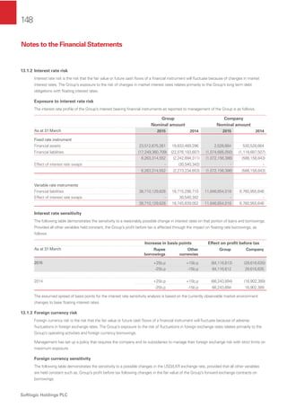 148
Softlogic Holdings PLC
13.1.2 Interest rate risk
Interest rate risk is the risk that the fair value or future cash ﬂows of a ﬁnancial instrument will ﬂuctuate because of changes in market
interest rates. The Group’s exposure to the risk of changes in market interest rates relates primarily to the Group’s long term debt
obligations with ﬂoating interest rates.
Exposure to interest rate risk
The interest rate proﬁle of the Group’s interest bearing ﬁnancial instruments as reported to management of the Group is as follows.
Group
Nominal amount
Company
Nominal amount
As at 31 March 2015 2014 2015 2014
Fixed rate instrument
Financial assets 23,512,675,261 19,833,489,296 2,528,664 530,528,664
Financial liabilities (17,249,360,709) (22,076,183,607) (1,074,685,050) (1,118,687,507)
6,263,314,552 (2,242,694,311) (1,072,156,386) (588,158,843)
Effect of interest rate swaps - (30,540,342) - -
6,263,314,552 (2,273,234,653) (1,072,156,386) (588,158,843)
Variable rate instruments
Financial liabilities 38,710,129,828 18,715,298,710 11,846,654,019 6,760,955,646
Effect of interest rate swaps - 30,540,342 - -
38,710,129,828 18,745,839,052 11,846,654,019 6,760,955,646
Interest rate sensitivity
The following table demonstrates the sensitivity to a reasonably possible change in interest rates on that portion of loans and borrowings.
Provided all other variables held constant, the Group’s proﬁt before tax is affected through the impact on ﬂoating rate borrowings, as
follows:
Increase in basis points Effect on proﬁt before tax
As at 31 March Rupee
borrowings
Other
currencies
Group Company
2015 +25b.p +15b.p (84,116,612) (29,616,635)
-25b.p -15b.p 84,116,612 29,616,635
2014 +25b.p +15b.p (66,243,894) (16,902,389)
-25b.p -15b.p 66,243,894 16,902,389
The assumed spread of basis points for the interest rate sensitivity analysis is based on the currently observable market environment
changes to base ﬂoating interest rates.
13.1.3 Foreign currency risk
Foreign currency risk is the risk that the fair value or future cash ﬂows of a ﬁnancial instrument will ﬂuctuate because of adverse
ﬂuctuations in foreign exchange rates. The Group’s exposure to the risk of ﬂuctuations in foreign exchange rates relates primarily to the
Group’s operating activities and foreign currency borrowings.
Management has set up a policy that requires the company and its subsidiaries to manage their foreign exchange risk with strict limits on
maximum exposure.
Foreign currency sensitivity
The following table demonstrates the sensitivity to a possible changes in the USD/LKR exchange rate, provided that all other variables
are held constant such as, Group’s proﬁt before tax following changes in the fair value of the Group’s forward exchange contracts on
borrowings.
Notes to the Financial Statements
 