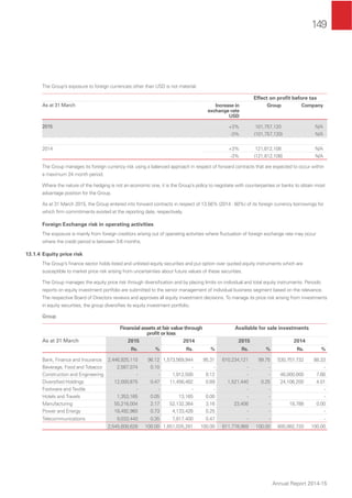 149
Annual Report 2014-15
The Group’s exposure to foreign currencies other than USD is not material.
Effect on proﬁt before tax
As at 31 March Increase in
exchange rate
USD
Group Company
2015 +3% 101,757,120 N/A
-3% (101,757,120) N/A
2014 +3% 121,812,108 N/A
-3% (121,812,108) N/A
The Group manages its foreign currency risk using a balanced approach in respect of forward contracts that are expected to occur within
a maximum 24 month period.
Where the nature of the hedging is not an economic one, it is the Group’s policy to negotiate with counterparties or banks to obtain most
advantage position for the Group.
As at 31 March 2015, the Group entered into forward contracts in respect of 13.56% (2014 : 60%) of its foreign currency borrowings for
which ﬁrm commitments existed at the reporting date, respectively.
Foreign Exchange risk in operating activities
The exposure is mainly from foreign creditors arising out of operating activities where ﬂuctuation of foreign exchange rate may occur
where the credit period is between 3-6 months.
13.1.4 Equity price risk
The Group’s ﬁnance sector holds listed and unlisted equity securities and put option over quoted equity instruments which are
susceptible to market price risk arising from uncertainties about future values of these securities.
The Group manages the equity price risk through diversiﬁcation and by placing limits on individual and total equity instruments. Periodic
reports on equity investment portfolio are submitted to the senior management of individual business segment based on the relevance.
The respective Board of Directors reviews and approves all equity investment decisions. To manage its price risk arising from investments
in equity securities, the group diversiﬁes its equity investment portfolio.
Group
Financial assets at fair value through
proﬁt or loss
Available for sale investments
As at 31 March 2015 2014 2015 2014
Rs. % Rs. % Rs. % Rs. %
Bank, Finance and Insurance 2,446,925,110 96.12 1,573,569,944 95.31 610,234,121 99.75 530,757,732 88.33
Beverage, Food and Tobacco 2,587,074 0.10 - - - - -
Construction and Engineering - - 1,912,500 0.12 - - 46,000,000 7.66
Diversiﬁed Holdings 12,000,875 0.47 11,456,482 0.69 1,521,440 0.25 24,106,200 4.01
Footware and Textile - - - - - - -
Hotels and Travels 1,353,165 0.05 13,165 0.00 - - -
Manufacturing 55,216,004 2.17 52,132,364 3.16 23,408 - 18,788 0.00
Power and Energy 18,492,960 0.73 4,133,426 0.25 - - -
Telecommunications 9,033,440 0.35 7,817,400 0.47 - - -
2,545,608,628 100.00 1,651,035,281 100.00 611,778,969 100.00 600,882,720 100.00
 