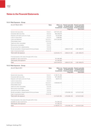 152
Softlogic Holdings PLC
13.2.2 Risk Exposure - Group
As at 31 March 2015 Note Other non
current
investments
Rental receivable
on leased assets
& hire purchases
- long term
Rental receivable
on leased assets
& hire purchases
- short term
Government securities 13.2.2.1 3,877,841,032 - -
Corporate debt securities 13.2.2.2 953,348,819 - -
Deposits with banks and Unit Trusts 13.2.2.3 42,442,694 - -
Loans to executives 13.2.2.4 4,686,862 - -
Loans and advances 13.2.2.5.1 3,447,334,303 - -
Policyholders loans 13.2.2.5.2 - - -
Trade and other receivables 13.2.2.6 - - -
Reinsurance receivables 13.2.2.7 - - -
Amounts due from related parties 13.2.2.8 - - -
Rental receivable on leased assets & hire purchases 13.2.2.9 - 3,669,327,302 2,881,969,879
Cash in hand and at bank 13.2.2.10 - - -
Total credit risk exposure 8,325,653,710 3,669,327,302 2,881,969,879
Financial assets at fair value through proﬁt or loss - - -
Available for sale investments 761,995,969 - -
Total equity risk exposure 761,995,969 - -
Total 9,087,649,679 3,669,327,302 2,881,969,879
13.2.2 Risk Exposure - Group
As at 31 March 2014 Note Other non
current
investments
Rental receivable
on leased assets
& hire purchases
- long term
Rental receivable
on leased assets
& hire purchases
- short term
Government securities 13.2.2.1 3,189,701,356 - -
Corporate debt securities 13.2.2.2 627,299,943 - -
Deposits with banks and Unit Trusts 13.2.2.3 48,874,122 - -
Loans to executives 13.2.2.4 - - -
Loans and advances 13.2.2.5.1 1,549,932,573 - -
Policyholders loans 13.2.2.5.2 - - -
Trade and other receivables 13.2.2.6 - - -
Reinsurance receivables 13.2.2.7 - - -
Amounts due from related parties 13.2.2.8 - - -
Rental receivable on leased assets & hire purchases 13.2.2.9 - 3,762,890,106 4,616,673,500
Cash in hand and at bank 13.2.2.10 - - -
Total credit risk exposure 5,415,807,994 3,762,890,106 4,616,673,500
Financial assets at fair value through proﬁt or loss - - -
Available for sale investments 751,099,720 - -
Total equity risk exposure 751,099,720 - -
Total 6,166,907,714 3,762,890,106 4,616,673,500
Notes to the Financial Statements
 