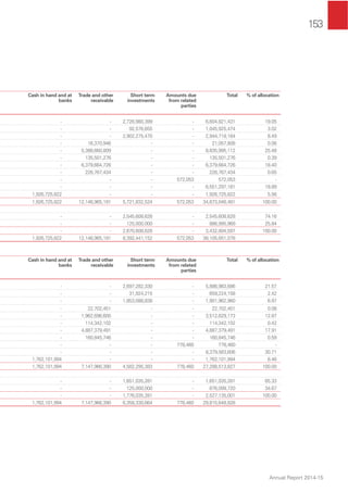 153
Annual Report 2014-15
Cash in hand and at
banks
Trade and other
receivable
Short term
investments
Amounts due
from related
parties
Total % of allocation
- - 2,726,980,399 - 6,604,821,431 19.05
- - 92,576,655 - 1,045,925,474 3.02
- - 2,902,275,470 - 2,944,718,164 8.49
- 16,370,946 - - 21,057,808 0.06
- 5,388,660,809 - - 8,835,995,112 25.48
- 135,501,276 - - 135,501,276 0.39
- 6,379,664,726 - - 6,379,664,726 18.40
- 226,767,434 - - 226,767,434 0.65
- - - 572,053 572,053 -
- - - - 6,551,297,181 18.89
1,926,725,822 - - - 1,926,725,822 5.56
1,926,725,822 12,146,965,191 5,721,832,524 572,053 34,673,046,481 100.00
- - 2,545,608,628 - 2,545,608,628 74.16
- - 125,000,000 - 886,995,969 25.84
- - 2,670,608,628 - 3,432,604,597 100.00
1,926,725,822 12,146,965,191 8,392,441,152 572,053 38,105,651,078
Cash in hand and at
banks
Trade and other
receivable
Short term
investments
Amounts due
from related
parties
Total % of allocation
- - 2,697,282,330 - 5,886,983,686 21.57
- - 31,924,215 - 659,224,158 2.42
- - 1,853,088,838 - 1,901,962,960 6.97
- 22,702,451 - - 22,702,451 0.08
- 1,962,696,600 - - 3,512,629,173 12.87
- 114,342,102 - - 114,342,102 0.42
- 4,887,379,491 - - 4,887,379,491 17.91
- 160,845,746 - - 160,845,746 0.59
- - - 778,460 778,460 -
- - - - 8,379,563,606 30.71
1,762,101,994 - - - 1,762,101,994 6.46
1,762,101,994 7,147,966,390 4,582,295,383 778,460 27,288,513,827 100.00
- - 1,651,035,281 - 1,651,035,281 65.33
- - 125,000,000 - 876,099,720 34.67
- - 1,776,035,281 - 2,527,135,001 100.00
1,762,101,994 7,147,966,390 6,358,330,664 778,460 29,815,648,828
 