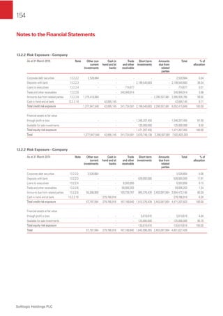 154
Softlogic Holdings PLC
13.2.2 Risk Exposure - Company
As at 31 March 2015 Note Other non
current
investments
Cash in
hand and at
banks
Trade
and other
receivable
Short term
investments
Amounts
due from
related
parties
Total % of
allocation
Corporate debt securities 13.2.2.2 2,528,664 - - - - 2,528,664 0.04
Deposits with bank 13.2.2.3 - - - 2,199,540,683 - 2,199,540,683 36.34
Loans to executives 13.2.2.4 - - 774,677 - - 774,677 0.01
Trade and other receivables 13.2.2.6 - - 240,949,914 - - 240,949,914 3.98
Amounts due from related parties 13.2.2.8 1,275,418,884 - - - 2,290,507,881 3,565,926,765 58.92
Cash in hand and at bank 13.2.2.10 - 42,695,145 - - - 42,695,145 0.71
Total credit risk exposure 1,277,947,548 42,695,145 241,724,591 2,199,540,683 2,290,507,881 6,052,415,848 100.00
Financial assets at fair value
through proﬁt or loss - - - 1,346,207,455 - 1,346,207,455 91.50
Available for sale investments - - - 125,000,000 - 125,000,000 8.50
Total equity risk exposure - - - 1,471,207,455 - 1,471,207,455 100.00
Total 1,277,947,548 42,695,145 241,724,591 3,670,748,138 2,290,507,881 7,523,623,303
13.2.2 Risk Exposure - Company
As at 31 March 2014 Note Other non
current
investments
Cash in
hand and at
banks
Trade
and other
receivable
Short term
investments
Amounts
due from
related
parties
Total % of
allocation
Corporate debt securities 13.2.2.2 2,528,664 - - - - 2,528,664 0.06
Deposits with bank 13.2.2.3 - - - 528,000,000 - 528,000,000 11.81
Loans to executives 13.2.2.4 - - 6,503,850 - - 6,503,850 0.15
Trade and other receivables 13.2.2.6 - - 59,936,203 - - 59,936,203 1.34
Amounts due from related parties 13.2.2.8 55,268,900 - 100,729,787 985,376,439 2,453,097,064 3,594,472,190 80.39
Cash in hand and at bank 13.2.2.10 - 279,766,916 - - - 279,766,916 6.26
Total credit risk exposure 57,797,564 279,766,916 167,169,840 1,513,376,439 2,453,097,064 4,471,207,823 100.00
Financial assets at fair value
through proﬁt or loss - - - 5,619,616 - 5,619,616 4.30
Available for sale investments - - - 125,000,000 - 125,000,000 95.70
Total equity risk exposure - - - 130,619,616 - 130,619,616 100.00
Total 57,797,564 279,766,916 167,169,840 1,643,996,055 2,453,097,064 4,601,827,439
Notes to the Financial Statements
 