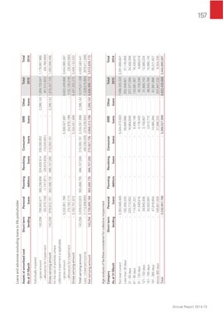 157
Annual Report 2014-15
Loansandadvancesexcludingloanstolifepolicyholder
Assetsatamortisedcost
Asat31March
Shortterm
lending
Personal
loans
Pawning
debtors
Revolving
loans
Consumer
loans
SME
loans
Other
loans
Total
2015
Total
2014
Individuallyimpaired
-grossamount143,256708,942,877385,236,606524,830,914338,280,852-2,286,1421,959,720,6471,176,667,968
-allowanceforimpairment-(32,070,726)(1,747,871)(28,673,634)(19,020,691)--(81,512,922)(93,769,560)
Grosscarryingamount143,256676,872,151383,488,735496,157,280319,260,161-2,286,1421,878,207,7251,082,898,408
fortherestofportfoliowhere
collectiveimpairmentisapplicable
-grossamount-3,232,901,789---5,389,527,897-8,622,429,6863,444,985,597
-allowanceforimpairment-(70,150,117)---(54,976,199)-(125,126,316)(35,843,564)
Grosscarryingamount-3,162,751,672---5,334,551,698-8,497,303,3703,409,142,033
Totalcarryingamount143,2563,839,623,823383,488,735496,157,280319,260,1615,334,551,6982,286,14210,375,511,0954,492,040,441
Less:Unearnedincome-(1,112,938,655)--(48,338,426)(378,238,902)-(1,539,515,983)(979,411,268)
Netcarryingamount143,2562,726,685,168383,488,735496,157,280270,921,7354,956,312,7962,286,1428,835,995,1123,512,629,173
Ageanalysisoffacilitiesconsideredforcollectiveimpairment
Category
Asat31March
Shortterm
lending
Personal
loans
Pawning
debtors
Revolving
loans
Consumer
loans
SME
loans
Other
loans
Total
2015
Total
2014
Notdue/current-2,353,846,400---5,244,473,920-7,598,320,3203,291,689,847
Lessthan30days-192,459,233---59,890,688-252,349,92137,145,858
31-60days-220,712,552---16,664,648-237,377,20024,400,358
61-90days-114,091,221---6,490,146-120,581,36716,428,670
91-120days-41,549,816---4,176,430-45,726,2469,889,519
121-150days-28,640,936---3,159,807-31,800,74312,560,234
151-180days-63,933,997---2,610,772-66,544,76910,995,145
181-365days-47,816,604---14,065,284-61,881,88835,371,627
above365days-169,851,029---37,996,203-207,847,2326,504,339
Total-3,232,901,788---5,389,527,898-8,622,429,6863,444,985,597
 