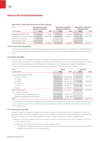 158
Softlogic Holdings PLC
Movement in impairment allowance for loans advances
In Rs. Movement in speciﬁc
impairment allowance
Movement in collective
impairment allowance
Movement in impairment
allowance (total)
As at 31 March 2015 2014 2015 2014 2015 2014
At the beginning of the year 93,769,560 31,736,935 35,843,564 3,196,847 129,613,124 34,933,782
Net impairment charge for the year 45,918,614 62,032,625 89,282,752 32,646,717 135,201,366 94,679,342
Write offs during the year (3,264,732) - - - (3,264,732) -
Setoffs during the year (54,910,520) - - - (54,910,520) -
At the end of the year 81,512,922 93,769,560 125,126,316 35,843,564 206,639,238 129,613,124
13.2.2.5.2 Loans to life policyholders
The Company issued loans to life policyholders considering the surrender value of the life policy as collateral. As at the reporting date, the
value of policy loans granted amounted to Rs.135.50 mn (2014 – Rs.114.34 mn) and its related surrender value is more than its carrying
value.
13.2.2.6 Trade receivables
Customer credit risk is managed by each business unit subject to the Group’s established policy, procedures and control relating to
customer credit risk management. Credit quality of the customer is assessed based on an extensive credit rating scorecard and individual
credit limits are deﬁned in accordance with this assessment. Outstanding customer receivables are regularly monitored and any
consignments to major customers are generally covered by bank guarantees or other forms of credit insurance.
In Rs. Group Company
As at 31 March 2015 2014 2015 2014
Trade receivable settlement proﬁle
Current/ 0 - 30 days 2,585,966,771 1,693,953,959 8,197,258 7,652,521
31 - 60 days 949,978,060 846,041,373 - -
61 - 90 days 489,445,907 687,783,446 17,185,660 12,589,592
91 - 120 days 994,755,964 343,466,538 - -
> 121 days 913,994,985 520,001,713 104,431,386 80,487,674
Impaired 188,210,125 141,105,814 - -
Gross carrying value 6,122,351,812 4,232,352,843 129,814,304 100,729,787
Less : Impairment provision
Individually assessed impairment provision (64,744,932) (60,145,332) - -
Collectively assessed impairment provision (123,465,194) (80,960,484) - -
Total 5,934,141,686 4,091,247,027 129,814,304 100,729,787
The requirement for an impairment is analysed at each reporting date on an individual basis for major clients. Additionally, a large number
of minor receivables are grouped into homogenous groups and assessed for impairment collectively. The calculation is based on actual
incurred historical data.
13.2.2.7 Reinsurance receivable
As a part of overall risk management strategy, the Group cedes insurance risk through proportional, non proportional and speciﬁc risk
reinsurance treaties. While these mitigate insurance risk, the recoverable from reinsurers and receivables arising from ceded reinsurance
exposes the company to credit risk. Following are the few steps to manage reinsurance risk in addition to explained above;
• placed in line with policy guidelines approved by the Board of Directors on an annual basis in line with the guidelines issued by the
Insurance Board of Sri Lanka
• counterparties’ limits that are set each year and are subject to regular reviews
on a regular basis management assesses the creditworthiness of reinsurers to update the reinsurance strategy and ascertain the
suitable allowance for impairment of reinsurance assets
Notes to the Financial Statements
 