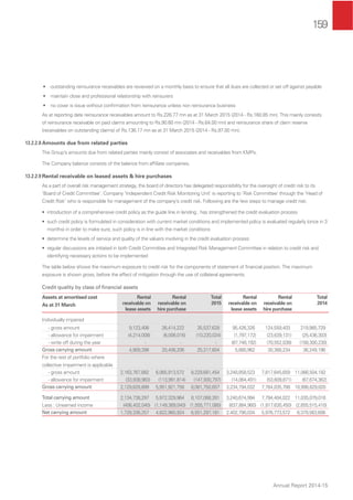 159
Annual Report 2014-15
• outstanding reinsurance receivables are reviewed on a monthly basis to ensure that all dues are collected or set off against payable
• maintain close and professional relationship with reinsurers
• no cover is issue without conﬁrmation from reinsurance unless non reinsurance business
As at reporting date reinsurance receivables amount to Rs.226.77 mn as at 31 March 2015 (2014 - Rs.160.85 mn). This mainly consists
of reinsurance receivable on paid claims amounting to Rs.90.60 mn (2014 - Rs.64.00 mn) and reinsurance share of claim reserve
(receivables on outstanding claims) of Rs.136.17 mn as at 31 March 2015 (2014 - Rs.97.00 mn).
13.2.2.8 Amounts due from related parties
The Group’s amounts due from related parties mainly consist of associates and receivables from KMPs.
The Company balance consists of the balance from afﬁliate companies.
13.2.2.9 Rental receivable on leased assets & hire purchases
As a part of overall risk management strategy, the board of directors has delegated responsibility for the oversight of credit risk to its
‘Board of Credit Committee’. Company ‘Independent Credit Risk Monitoring Unit’ is reporting to ‘Risk Committee’ through the ‘Head of
Credit Risk’ who is responsible for management of the company’s credit risk. Following are the few steps to manage credit risk;
• introduction of a comprehensive credit policy as the guide line in lending , has strengthened the credit evaluation process
• such credit policy is formulated in consideration with current market conditions and implemented policy is evaluated regularly (once in 3
months) in order to make sure, such policy is in line with the market conditions
• determine the levels of service and quality of the valuers involving in the credit evaluation process
• regular discussions are initiated in both Credit Committee and Integrated Risk Management Committee in relation to credit risk and
identifying necessary actions to be implemented
The table below shows the maximum exposure to credit risk for the components of statement of ﬁnancial position. The maximum
exposure is shown gross, before the effect of mitigation through the use of collateral agreements.
Credit quality by class of ﬁnancial assets
Assets at amortised cost
As at 31 March
Rental
receivable on
lease assets
Rental
receivable on
hire purchase
Total
2015
Rental
receivable on
lease assets
Rental
receivable on
hire purchase
Total
2014
Individually impaired
- gross amount 9,123,406 26,414,222 35,537,628 95,426,326 124,559,403 219,985,729
- allowance for impairment (4,214,008) (6,006,016) (10,220,024) (1,797,172) (23,639,131) (25,436,303)
- write off during the year - - - (87,748,192) (70,552,038) (158,300,230)
Gross carrying amount 4,909,398 20,408,206 25,317,604 5,880,962 30,368,234 36,249,196
For the rest of portfolio where
collective impairment is applicable
- gross amount 2,163,767,882 6,065,913,572 8,229,681,454 3,248,858,523 7,817,645,659 11,066,504,182
- allowance for impairment (33,938,983) (113,991,814) (147,930,797) (14,064,491) (53,609,871) (67,674,362)
Gross carrying amount 2,129,828,899 5,951,921,758 8,081,750,657 3,234,794,032 7,764,035,788 10,998,829,820
Total carrying amount 2,134,738,297 5,972,329,964 8,107,068,261 3,240,674,994 7,794,404,022 11,035,079,016
Less : Unearned income (406,402,040) (1,149,369,040) (1,555,771,080) (837,884,960) (1,817,630,450) (2,655,515,410)
Net carrying amount 1,728,336,257 4,822,960,924 6,551,297,181 2,402,790,034 5,976,773,572 8,379,563,606
 