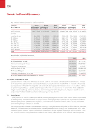 160
Softlogic Holdings PLC
Age analysis of facilities considered for collective impairment
Category
As at 31 March
Rental
receivable on
lease assets
Rental
receivable on
hire purchase
Total
2015
Rental
receivable on
lease assets
Rental
receivable on
hire purchase
Total
2014
Not due/ current 1,864,579,559 5,228,487,992 7,093,067,551 3,026,813,784 7,240,242,278 10,267,056,062
Overdue:
Less than 30 days 63,242,060 148,423,009 211,665,069 75,984,453 197,270,468 273,254,921
31 - 60 days 46,764,505 99,209,509 145,974,014 52,244,971 124,337,928 176,582,899
61 - 90 days 31,577,307 87,980,213 119,557,520 31,359,210 77,230,060 108,589,270
91 - 120 days 20,926,672 71,730,748 92,657,420 13,461,486 33,122,085 46,583,571
121 - 150 days 19,547,658 67,154,286 86,701,944 11,966,159 30,838,499 42,804,658
151 - 180 days 13,055,786 45,634,818 58,690,604 9,191,653 24,174,645 33,366,298
181 - 365 days 52,257,142 174,667,820 226,924,962 22,594,837 57,580,359 80,175,196
above 365 days 51,817,193 142,625,177 194,442,370 5,241,970 32,849,337 38,091,307
Total 2,163,767,882 6,065,913,572 8,229,681,454 3,248,858,523 7,817,645,659 11,066,504,182
Movement in impairment allowance
2015 2014
At the beginning of the year 104,497,172 41,212,308
Net impairment charge for the year 273,582,089 216,321,662
Recoveries during the year 54,465,996 5,263,432
Write offs during the year (258,172,216) (158,300,230)
At the end of the year 174,373,041 104,497,172
Reversal of notional interest for the year (16,222,220) (11,386,507)
At the end of the year after notional interest for the year 158,150,821 93,110,665
13.2.2.10Cash in hand and at bank
Deposits with banks mainly consist of ﬁxed and call deposits. Credit risk from balances with banks and ﬁnancial institutions is managed
by the Group’s Treasury Department in accordance with the Group’s policy. Investments of surplus funds are made only with approved
counterparties and within credit limits assigned to each counterparty. Counterparty credit limits are reviewed in an annual basis, and may
be updated throughout the year subject to appropriate approval. The limits are set to minimise the concentration of risks and therefore
mitigate ﬁnancial loss through potential counterparty’s failure to make payments. The Group’s maximum exposure to credit risk for the
components of the Statement of Financial Position is the carrying amounts as illustrated.
13.3 Liquidity risk
Liquidity risk is the risk that Group will encounter difﬁculty in meeting the obligations associated with its ﬁnancial liabilities that are settled
by delivering cash or another ﬁnancial asset. The Group’s approach to managing liquidity is to ensure, as far as possible, that it will have
sufﬁcient liquidity to meet its liabilities when they are due, under both normal and stressed conditions, without incurring unacceptable
losses or risking damages to the Group’s reputation.
The Group’s objective is to maintain a balance between continuity of funding and ﬂexibility through the use of bank overdrafts, bank loans,
debentures, ﬁnance leases and hire purchase contracts that will always have sufﬁcient liquidity to meet its liabilities when its due under
normal and stressed conditions. The Group assessed the concentration of risk with respect to reﬁnancing its debt and concluded it to be
low. Access to sources of funding is sufﬁciently available and debt maturing within 12 months can be rolled over with existing lenders.
Notes to the Financial Statements
 