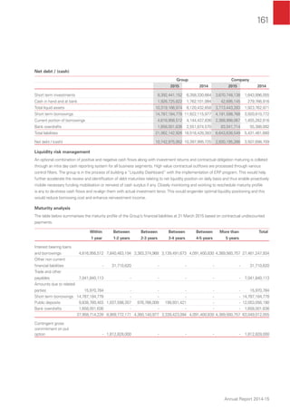 161
Annual Report 2014-15
Net debt / (cash)
Group Company
2015 2014 2015 2014
Short term investments 8,392,441,152 6,358,330,664 3,670,748,138 1,643,996,055
Cash in hand and at bank 1,926,725,822 1,762,101,994 42,695,145 279,766,916
Total liquid assets 10,319,166,974 8,120,432,658 3,713,443,283 1,923,762,971
Short term borrowings 14,787,184,778 11,822,115,977 4,191,598,768 3,920,810,772
Current portion of borrowings 4,616,956,512 4,144,437,836 2,368,998,067 1,455,262,816
Bank overdrafts 1,658,001,636 2,551,874,570 83,041,714 55,388,092
Total liabilities 21,062,142,926 18,518,428,383 6,643,638,549 5,431,461,680
Net debt / (cash) 10,742,975,952 10,397,995,725 2,930,195,266 3,507,698,709
Liquidity risk management
An optional combination of positive and negative cash ﬂows along with investment returns and contractual obligation maturing is collated
through an intra day cash reporting system for all business segments. High value contractual outﬂows are processed through various
control ﬁlters. The group is in the process of building a “Liquidity Dashboard” with the implementation of ERP program. This would help
further accelerate the review and identiﬁcation of debt maturities relating to net liquidity position on daily basis and thus enable proactively
mobile necessary funding mobilisation or reinvest of cash surplus if any. Closely monitoring and working to reschedule maturity proﬁle
is any to de-stress cash ﬂows and re-align them with actual investment tenor. This would engender optimal liquidity positioning and this
would reduce borrowing cost and enhance reinvestment income.
Maturity analysis
The table below summarises the maturity proﬁle of the Group’s ﬁnancial liabilities at 31 March 2015 based on contractual undiscounted
payments.
Within
1 year
Between
1-2 years
Between
2-3 years
Between
3-4 years
Between
4-5 years
More than
5 years
Total
Interest bearing loans
and borrowings 4,616,956,512 7,840,463,194 3,383,374,968 3,139,491,673 4,091,400,830 4,389,560,757 27,461,247,934
Other non current
ﬁnancial liabilities - 31,710,620 - - - - 31,710,620
Trade and other
payables 7,041,840,113 - - - - - 7,041,840,113
Amounts due to related
parties 15,970,784 - - - - - 15,970,784
Short term borrowings 14,787,184,778 - - - - - 14,787,184,778
Public deposits 9,838,760,403 1,037,598,357 976,766,009 199,931,421 - - 12,053,056,190
Bank overdrafts 1,658,001,636 - - - - - 1,658,001,636
37,958,714,226 8,909,772,171 4,360,140,977 3,339,423,094 4,091,400,830 4,389,560,757 63,049,012,055
Contingent gross
commitment on put
option - 1,812,828,000 - - - - 1,812,828,000
 