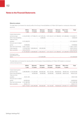 162
Softlogic Holdings PLC
Maturity analysis
The table below summarises the maturity proﬁle of the Group’s ﬁnancial liabilities at 31 March 2014 based on contractual undiscounted
payments.
Within
1 year
Between
1-2 years
Between
2-3 years
Between
3-4 years
Between
4-5 years
More than
5 years
Total
Interest bearing loans
and borrowings 4,144,437,836 3,777,682,210 3,517,675,155 1,573,134,513 1,617,996,492 2,513,360,565 17,144,286,771
Other ﬁnancial liabilities - - 6,260,352 - - - 6,260,352
Trade and other
payables 5,751,656,616 - - - - - 5,751,656,616
Amounts due to related
parties 19,508,602 - - - - - 19,508,602
Short term borrowings 11,822,115,977 - - - - - 11,822,115,977
Public deposits 7,418,343,338 1,659,008,444 226,393,565 - - - 9,303,745,347
Bank overdrafts 2,551,874,570 - - - - - 2,551,874,570
31,707,936,939 5,436,690,654 3,750,329,072 1,573,134,513 1,617,996,492 2,513,360,565 46,599,448,235
Contingent gross
commitment on put
option - - 1,812,828,000 - - - 1,812,828,000
The table below summarises the maturity proﬁle of the Company’s ﬁnancial liabilities at 31 March 2015 based on contractual
undiscounted payments.
Within
1 year
Between
1-2 years
Between
2-3 years
Between
3-4 years
Between
4-5 years
More than
5 years
Total
Interest bearing loans
and borrowings 2,368,998,068 2,775,286,889 903,062,884 672,132,048 650,650,922 766,652,445 8,136,783,256
Other ﬁnancial liabilities - 50,000,000 50,000,000 50,000,000 50,000,000 309,915,332 509,915,332
Trade and other
payables 29,531,350 - - - - - 29,531,350
Amounts due to related
parties 148,005,634 - - - - - 148,005,634
Short term borrowings 4,191,598,768 - - - - - 4,191,598,768
Bank overdrafts 83,041,714 - - - - - 83,041,714
6,821,175,534 2,825,286,889 953,062,884 722,132,048 700,650,922 1,076,567,777 13,098,876,054
Notes to the Financial Statements
 
