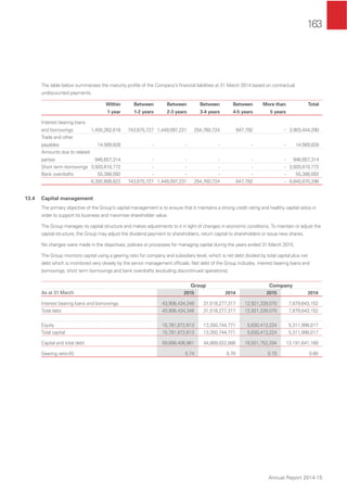 163
Annual Report 2014-15
The table below summarises the maturity proﬁle of the Company’s ﬁnancial liabilities at 31 March 2014 based on contractual
undiscounted payments.
Within
1 year
Between
1-2 years
Between
2-3 years
Between
3-4 years
Between
4-5 years
More than
5 years
Total
Interest bearing loans
and borrowings 1,455,262,816 743,675,727 1,449,097,231 254,760,724 647,792 - 3,903,444,290
Trade and other
payables 14,569,828 - - - - - 14,569,828
Amounts due to related
parties 946,657,314 - - - - - 946,657,314
Short term borrowings 3,920,810,772 - - - - - 3,920,810,772
Bank overdrafts 55,388,092 - - - - - 55,388,092
6,392,688,822 743,675,727 1,449,097,231 254,760,724 647,792 - 8,840,870,296
13.4 Capital management
The primary objective of the Group’s capital management is to ensure that it maintains a strong credit rating and healthy capital ratios in
order to support its business and maximise shareholder value.
The Group manages its capital structure and makes adjustments to it in light of changes in economic conditions. To maintain or adjust the
capital structure, the Group may adjust the dividend payment to shareholders, return capital to shareholders or issue new shares.
No changes were made in the objectives, policies or processes for managing capital during the years ended 31 March 2015.
The Group monitors capital using a gearing ratio for company and subsidiary level, which is net debt divided by total capital plus net
debt which is monitored very closely by the senior management ofﬁcials. Net debt of the Group includes, interest bearing loans and
borrowings, short term borrowings and bank overdrafts (excluding discontinued operations).
Group Company
As at 31 March 2015 2014 2015 2014
Interest bearing loans and borrowings 43,906,434,348 31,518,277,317 12,921,339,070 7,879,643,152
Total debt 43,906,434,348 31,518,277,317 12,921,339,070 7,879,643,152
Equity 15,781,972,613 13,350,744,771 5,630,413,224 5,311,998,017
Total capital 15,781,972,613 13,350,744,771 5,630,413,224 5,311,998,017
Capital and total debt 59,688,406,961 44,869,022,088 18,551,752,294 13,191,641,169
Gearing ratio-(X) 0.74 0.70 0.70 0.60
 