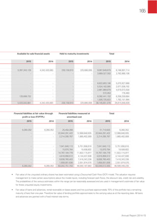 165
Annual Report 2014-15
Available for sale ﬁnancial assets Held to maturity investments Total
2015 2014 2015 2014 2015 2014
5,397,343,129 4,342,420,083 230,159,910 225,680,936 9,087,649,679 6,166,907,714
- - - - 3,669,327,302 3,762,890,106
- - - - 6,622,803,106 5,070,927,688
- - - - 5,524,162,085 2,077,038,702
- - - - 2,881,969,879 4,616,673,500
- - - - 572,053 778,460
135,699,732 - - - 8,392,441,152 6,358,330,664
- - - - 1,926,725,822 1,762,101,994
5,533,042,861 4,342,420,083 230,159,910 225,680,936 38,105,651,078 29,815,648,828
Financial liabilities at fair value through
proﬁt or loss (FVPTPL)
Financial liabilities measured at
amortised cost
Total
2015 2014 2015 2014 2015 2014
6,260,352 6,260,352 25,450,268 - 31,710,620 6,260,352
- - 22,844,291,422 12,999,848,935 22,844,291,422 12,999,848,935
- - 2,214,295,787 1,885,402,009 2,214,295,787 1,885,402,009
- - 7,041,840,113 5,751,656,616 7,041,840,113 5,751,656,616
- - 15,970,784 19,508,602 15,970,784 19,508,602
- - 14,787,184,778 11,822,115,977 14,787,184,778 11,822,115,977
- - 4,616,956,512 4,144,437,836 4,616,956,512 4,144,437,836
- - 9,838,760,403 7,418,343,338 9,838,760,403 7,418,343,338
- - 1,658,001,636 2,551,874,570 1,658,001,636 2,551,874,570
6,260,352 6,260,352 63,042,751,703 46,593,187,883 63,049,012,055 46,599,448,235
• Fair value of the unquoted ordinary shares has been estimated using a Discounted Cash Flow (DCF) model. The valuation requires
management to make certain assumptions about the model inputs, including forecast cash ﬂows, the discount rate, credit risk and volatility.
The probabilities of the various estimates within the range can be reasonably assessed and are used in management’s estimate of fair value
for these unquoted equity investments.
• Fair value of loans and advances, rental receivable on lease assets and hire purchase approximately 70% of the portfolio has a remaining
maturity of less than one year. Therefore fair value of lending portfolio approximates to the carrying value as at the reporting date. All loans
and advances are granted with a ﬁxed interest rate terms.
 