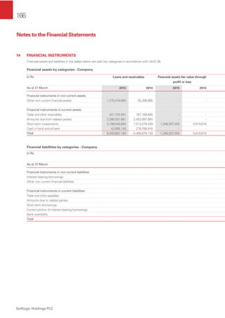 166
Softlogic Holdings PLC
14 FINANCIAL INSTRUMENTS
Financial assets and liabilities in the tables below are split into categories in accordance with LKAS 39.
Financial assets by categories - Company
In Rs Loans and receivables Financial assets fair value through
proﬁt or loss
As at 31 March 2015 2014 2015 2014
Financial instruments in non current assets
Other non current ﬁnancial assets 1,275,418,884 55,268,900 - -
Financial instruments in current assets
Trade and other receivables 241,724,591 167,169,840 - -
Amounts due from related parties 2,290,507,881 2,453,097,064 - -
Short term investments 2,199,540,683 1,513,376,439 1,346,207,455 5,619,616
Cash in hand and at bank 42,695,145 279,766,916 - -
Total 6,049,887,184 4,468,679,159 1,346,207,455 5,619,616
Financial liabilities by categories - Company
In Rs
As at 31 March
Financial instruments in non current liabilities
Interest bearing borrowings
Other non current ﬁnancial liabilities
Financial instruments in current liabilities
Trade and other payables
Amounts due to related parties
Short term borrowings
Current portion of interest bearing borrowings
Bank overdrafts
Total
Notes to the Financial Statements
 