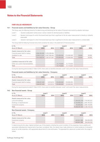 168
Softlogic Holdings PLC
FAIR VALUE HIERARCHY
14.1 Financial assets and liabilities by fair value hierarchy - Group
The Group uses the following hierarchy for determining and disclosing the fair value of ﬁnancial instruments by valuation technique:
Level 1 - Quoted (unadjusted) market prices in active markets for identical assets or liabilities
Level 2 - Valuation techniques for which the lowest level input that is signiﬁcant to the fair value measurement is directly or indirectly
observable
Level 3 - Valuation techniques for which the lowest level input that is signiﬁcant to the fair value measurement is unobservable
The Group held the following ﬁnancial instruments carried at fair value in the statement of ﬁnancial position:
In Rs. Level 1 Level 2 Level 3
As at 31 March 2015 2014 2015 2014 2015 2014
Assets measured at fair value
Financial assets held for trading 2,656,395,983 3,320,288,084 - -
Available for sale 5,258,012,261 4,067,389,483 275,000,000 275,000,000 30,600 30,600
Total 7,914,408,244 7,387,677,567 275,000,000 275,000,000 30,600 30,600
Liabilities measured at fair value
Other non current ﬁnancial liabilities - - 31,710,620 31,710,620 - -
Total - - 31,710,620 31,710,620 - -
During the reporting period ended 31 March 2015, there were no transfers between Level 1 and Level 2 fair value measurements.
Financial assets and liabilities by fair value hierarchy - Company
In Rs. Level 1 Level 2 Level 3
As at 31 March 2015 2014 2015 2014 2015 2014
Assets measured at fair value
Financial assets held for trading 1,346,207,455 5,619,616 125,000,000 125,000,000 - -
Total 1,346,207,455 5,619,616 125,000,000 125,000,000 - -
During the reporting period ended 31 March 2015, there were no transfers between Level 1 and Level 2 fair value measurements.
14.2 Non ﬁnancial assets - Group
In Rs. Level 1 Level 2 Level 3
As at 31 March 2015 2014 2015 2014 2015 2014
Assets measured at fair value
Land and buildings - - - - 11,264,632,760 7,745,483,022
Buildings on leasehold land - - - - 5,128,906,334 2,285,165,523
Investment property - - - - 94,848,000 2,266,146,000
Total - - - - 16,488,387,094 12,296,794,545
Non ﬁnancial assets - Company
In Rs. Level 1 Level 2 Level 3
As at 31 March 2015 2014 2015 2014 2015 2014
Assets measured at fair value
Investment property - - - - 442,641,386 394,000,000
Total - - - - 442,641,386 394,000,000
In determining the fair value, highest and best use of the property including the current condition of the properties, future usability and
associated redevelopment requirements have been considered. Also, the valuers have made reference to market evidence of transaction
prices for similar properties, with appropriate adjustments for size and location. The appraised fair values are rounded within the range of
values.
Notes to the Financial Statements
 