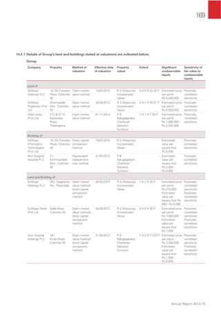 169
Annual Report 2014-15
14.2.1 Details of Group’s land and buildings stated at valuations are indicated below;
Group
Company Property Method of
valuation
Effective date
of valuation
Property
valuer
Extent Signiﬁcant
unobservable
inputs
Sensitivity of
fair value to
unobservable
inputs
Land of
Softlogic
Holdings PLC
14, De Fonseka
Place, Colombo
05
Open market
value method
19-03-2015 R S Wijesuriya
Incorporated
Valuer
0 A 0 R 22.45 P Estimated price
per perch
Rs.6,500,000
Positively
correlated
sensitivity
Softlogic
Properties (Pvt)
Ltd
Dharmapala
Mw., Colombo
03
Open market
value method
30-09-2013 R S Wijesuriya
Incorporated
Valuer
0 A 2 R 28.51 P Estimated price
per perch
Rs.8,500,000
Positively
correlated
sensitivity
Odel Lanka
(Pvt) Ltd
271 & 271F,
Kaduwela
Road,
Thalangama
Open market
value method
01-11-2014 P B
Kalugalgedara
Chartered
Valuation
Surveyor
1 A 1 R 7.39 P Estimated price
per perch
Rs.1,000,000 -
Rs.2,250,000
Positively
correlated
sensitivity
Building of
Softlogic
Information
Technologies
(Pvt) Ltd
14, De Fonseka
Place, Colombo
05
Direct capital
comparison
method
19-03-2015 R S Wijesuriya
Incorporated
Valuer
- Estimated
value per
square foot
Rs.8,500
Positively
correlated
sensitivity
Asiri Surgical
Hospital PLC
21,
Kirimmandala
Mw., Colombo
05
Depreciated
replacement
cost method
31-05-2012 P B
Kalugalgedara
Chartered
Valuation
Surveyor
- Estimated
value per
square foot
Rs.3,500 -
Rs.8,000
Positively
correlated
sensitivity
Land and Building of
Softlogic
Holdings PLC
262, Gagarama
Rd., Piliyandala
Open market
value method/
direct capital
comparison
method
26-03-2015 R S Wijesuriya
Incorporated
Valuer
1 A 2 R 30 P Estimated price
per perch
Rs.275,000
Estimated
value per
square foot Rs.
800 - Rs.5,500
Positively
correlated
sensitivity
Positively
correlated
sensitivity
Softlogic Retail
(Pvt) Ltd
Galle Road,
Colombo 03
Open market
value method/
direct capital
comparison
method
30-09-2012 R S Wijesuriya
Incorporated
Valuer
0 A 0 R 30 P Estimated price
per perch
Rs.7,000,000
Estimated
value per
square foot
Rs.7,500
Positively
correlated
sensitivity
Positively
correlated
sensitivity
Asiri Hospital
Holdings PLC
181,
Kirula Road,
Colombo 05
Open market
value method/
direct capital
comparison
method
31-05-2012 P B
Kalugalgedara
Chartered
Valuation
Surveyor
1 A 0 R 17.23 P Estimated price
per perch
Rs.3,250,000
Estimated
value per
square foot
Rs.1,500 -
Rs.5,000
Positively
correlated
sensitivity
Positively
correlated
sensitivity
 