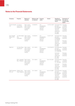 170
Softlogic Holdings PLC
Company Property Method of
valuation
Effective date
of valuation
Property
valuer
Extent Signiﬁcant
unobservable
inputs
Sensitivity of
fair value to
unobservable
inputs
Central Hospital
Ltd
114, Norris
Canal Road,
Colombo 10
Open market
value method/
direct capital
comparison
method
31-03-2015 P B
Kalugalgedara
Chartered
Valuation
Surveyor
1 A 0 R 21.03 P Estimated price
per perch
Rs.5,500,000
Estimated
value per
square foot
Rs.2,000 -
Rs.9,000
Positively
correlated
sensitivity
Positively
correlated
sensitivity
Asiri Hospital
Matara (Pvt)
Ltd
15, Dharmapala
Mw.,
Uyanwatta
Open market
value method/
direct capital
comparison
method
31-03-2015 P B
Kalugalgedara
Chartered
Valuation
Surveyor
1 A 2 R 1.5 P Estimated price
per perch
Rs.500,000 -
Rs.750,000
Estimated
value per
square foot
Rs.2,000 -
Rs.9,000
Positively
correlated
sensitivity
Positively
correlated
sensitivity
Odel PLC 10, Ward Place,
Colombo 07
Open market
value method
direct capital
comparison
method
01-11-2014 P B
Kalugalgedara
Chartered
Valuation
Surveyor
1 A 2 R 32.07 P Estimated price
per perch
Rs.3,000,000 -
Rs.10,000,000
Estimated
value per
square foot
Rs.1,000 -
Rs.3,750
Positively
correlated
sensitivity
Positively
correlated
sensitivity
29 A, Jayatilake
Mw., Panadura
Open market
value method
direct capital
comparison
method
01-11-2014 P B
Kalugalgedara
Chartered
Valuation
Surveyor
0 A 1 R 2.16 P Estimated price
per perch
Rs.1,000,000
Estimated
value per
square foot
Rs.2,000 -
Rs.3,750
Positively
correlated
sensitivity
Positively
correlated
sensitivity
Odel Properties
(Pvt) Ltd
475/32, Kotte
Road, Rajagiriya
Open market
value method
direct capital
comparison
method
01-11-2014 P B
Kalugalgedara
Chartered
Valuation
Surveyor
0 A 1 R 7.39 P Estimated price
per perch
Rs.3,000,000
Estimated
value per
square foot
Rs.4,000 -
Rs.5,000
Positively
correlated
sensitivity
Positively
correlated
sensitivity
Notes to the Financial Statements
 
