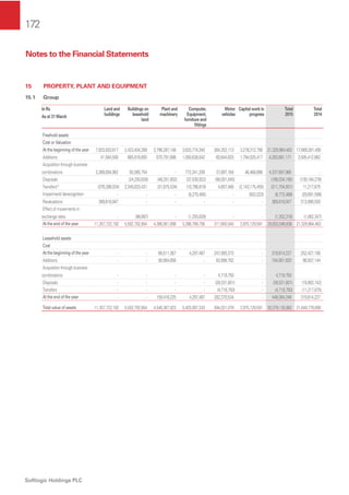 172
Softlogic Holdings PLC
15 PROPERTY, PLANT AND EQUIPMENT
15.1 Group
In Rs.
As at 31 March
Land and
buildings
Buildings on
leasehold
land
Plant and
machinery
Computer,
Equipment,
furniture and
ﬁttings
Motor
vehicles
Capital work in
progress
Total
2015
Total
2014
Freehold assets
Cost or Valuation
At the beginning of the year 7,933,933,817 2,423,404,289 3,796,287,148 3,633,774,340 264,252,113 3,278,312,756 21,329,964,463 17,669,281,400
Additions 41,564,500 665,816,693 670,791,686 1,050,638,042 60,844,833 1,794,025,417 4,283,681,171 3,505,412,862
Acquisition through business
combinations 3,389,004,962 92,085,754 - 772,241,209 37,897,164 46,468,896 4,337,697,985 -
Disposals - (24,250,626) (48,251,602) (37,530,922) (56,001,045) - (166,034,195) (139,184,278)
Transfers* (376,398,034) 2,345,833,431 (31,875,534) (10,796,819) 4,657,480 (2,143,175,455) (211,754,931) 11,217,875
Impairment/ derecognition - - - (8,270,465) - (502,023) (8,772,488) (29,691,599)
Revaluations 369,616,947 - - - - - 369,616,947 313,990,550
Effect of movements in
exchange rates - (96,687) - (1,255,629) - - (1,352,316) (1,062,347)
At the end of the year 11,357,722,192 5,502,792,854 4,386,951,698 5,398,799,756 311,650,545 2,975,129,591 29,933,046,636 21,329,964,463
Leasehold assets
Cost
At the beginning of the year - - 68,511,367 4,297,487 247,005,373 - 319,814,227 252,427,100
Additions - - 90,904,858 - 63,896,762 - 154,801,620 98,507,144
Acquisition through business
combinations - - - - 4,718,750 - 4,718,750 -
Disposals - - - - (28,531,601) - (28,531,601) (19,902,142)
Transfers - - - - (4,718,750) - (4,718,750) (11,217,875)
At the end of the year - - 159,416,225 4,297,487 282,370,534 - 446,084,246 319,814,227
Total value of assets 11,357,722,192 5,502,792,854 4,546,367,923 5,403,097,243 594,021,079 2,975,129,591 30,379,130,882 21,649,778,690
Notes to the Financial Statements
 