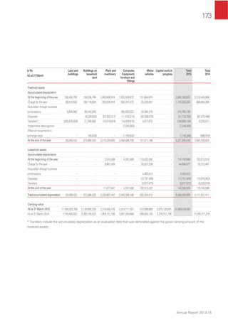 173
Annual Report 2014-15
In Rs.
As at 31 March
Land and
buildings
Buildings on
leasehold
land
Plant and
machinery
Computer,
Equipment,
furniture and
ﬁttings
Motor
vehicles
Capital work in
progress
Total
2015
Total
2014
Freehold assets
Accumulated depreciation
At the beginning of the year 188,450,795 138,238,766 1,903,666,918 1,632,509,672 131,894,674 - 3,994,760,825 3,210,440,908
Charge for the year 99,510,503 160,116,605 350,034,918 505,347,375 30,293,841 - 1,145,303,242 866,463,360
Acquisition through business
combinations 9,004,962 60,442,635 - 380,933,023 20,384,579 - 470,765,199 -
Disposals - (6,224,653) (27,552,317) (11,916,213) (35,439,579) - (81,132,762) (87,475,496)
Transfers* (203,876,828) 21,358,993 (10,919,919) (10,439,075) 3,877,673 - (199,999,156) 6,230,971
Impairment/ derecognition - - - (7,245,560) - - (7,245,560) -
Effect of movements in
exchange rates - (45,826) - (1,100,522) - - (1,146,348) (898,918)
At the end of the year 93,089,432 373,886,520 2,215,229,600 2,488,088,700 151,011,188 - 5,321,305,440 3,994,760,825
Leasehold assets
Accumulated depreciation
At the beginning of the year - - 2,010,408 4,297,486 110,432,692 - 116,740,586 102,615,018
Charge for the year - - 9,667,439 - 35,027,238 - 44,694,677 35,373,491
Acquisition through business
combinations - - - - 4,482,813 - 4,482,813 -
Disposals - - - - (13,751,848) - (13,751,848) (15,016,953)
Transfers - - - - (3,877,673) - (3,877,673) (6,230,970)
At the end of the year - - 11,677,847 4,297,486 132,313,222 - 148,288,555 116,740,586
Totalaccumulateddepreciation 93,089,432 373,886,520 2,226,907,447 2,492,386,186 283,324,410 - 5,469,593,995 4,111,501,411
Carrying value
As at 31 March 2015 11,264,632,760 5,128,906,334 2,319,460,476 2,910,711,057 310,696,669 2,975,129,591 24,909,536,887
As at 31 March 2014 7,745,483,022 2,285,165,523 1,959,121,189 2,001,264,669 268,930,120 3,278,312,756 17,538,277,279
* Transfers include the accumulated depreciation as at revaluation date that was eliminated against the gross carrying amount of the
revalued assets.
 