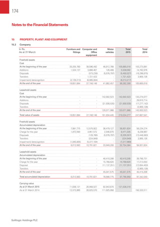 174
Softlogic Holdings PLC
15 PROPERTY, PLANT AND EQUIPMENT
15.2 Company
In Rs.
As at 31 March
Furniture and
ﬁttings
Computer and
Ofﬁce
equipment
Motor
vehicles
Total
2015
Total
2014
Freehold assets
Cost
At the beginning of the year 20,255,760 38,596,492 46,812,766 105,665,018 103,273,891
Additions 1,524,137 3,888,467 126,488 5,539,092 14,782,876
Disposals - (373,230) (5,076,797) (5,450,027) (16,296,875)
Transfers - 1,721,423 - 1,721,423 3,905,126
Impairment/ derecognition (2,128,213) (6,085,004) - (8,213,217) -
At the end of the year 19,651,684 37,748,148 41,862,457 99,262,289 105,665,018
Leasehold assets
Cost
At the beginning of the year - - 142,002,523 142,002,523 133,274,077
Additions - - - - 29,910,714
Disposals - - (21,930,535) (21,930,535) (17,277,142)
Transfers - - - - (3,905,126)
At the end of the year - - 120,071,988 120,071,988 142,002,523
Total value of assets 19,651,684 37,748,148 161,934,445 219,334,277 247,667,541
Freehold assets
Accumulated depreciation
At the beginning of the year 7,881,775 12,570,922 36,479,127 56,931,824 58,234,274
Charge for the year 1,972,593 3,951,572 2,546,870 8,471,035 8,238,987
Disposals - (128,760) (5,076,797) (5,205,557) (13,446,563)
Transfers - (224,949) - (224,949) 3,905,126
Impairment/ derecognition (1,840,805) (5,377,164) - (7,217,969) -
At the end of the year 8,013,563 10,791,621 33,949,200 52,754,384 56,931,824
Leasehold assets
Accumulated depreciation
At the beginning of the year - - 40,410,206 40,410,206 39,756,731
Charge for the year - - 15,768,620 15,768,620 17,213,054
Disposal - - (11,137,251) (11,137,251) (12,654,453)
Transfers - - - - (3,905,126)
At the end of the year - - 45,041,575 45,041,575 40,410,206
Total accumulated depreciation 8,013,563 10,791,621 78,990,775 97,795,959 97,342,030
Carrying value
As at 31 March 2015 11,638,121 26,956,527 82,943,670 121,538,318
As at 31 March 2014 12,373,985 26,025,570 111,925,956 150,325,511
Notes to the Financial Statements
 
