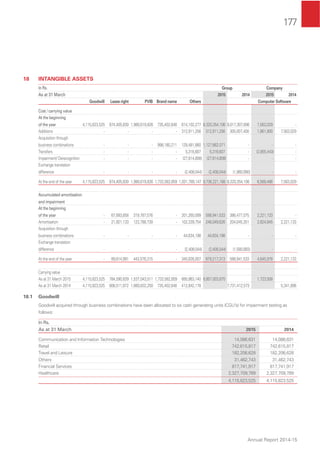 177
Annual Report 2014-15
18 INTANGIBLE ASSETS
In Rs. Group Company
As at 31 March 2015 2014 2015 2014
Goodwill Lease right PVIB Brand name Others Computer Software
Cost / carrying value
At the beginning
of the year 4,115,823,525 874,405,830 1,980,619,826 735,402,648 614,102,277 8,320,354,106 8,017,307,696 7,563,029 -
Additions - - - - 312,911,256 312,911,256 305,007,400 1,861,900 7,563,029
Acquisition through
business combinations - - - 998,180,211 129,481,860 1,127,662,071 - - -
Transfers - - - - 5,316,607 5,316,607 - (2,855,443) -
Impairment/ Derecognition - - - - (27,614,808) (27,614,808) - - -
Exchange translation
difference - - - - (2,408,044) (2,408,044) (1,960,990) - -
At the end of the year 4,115,823,525 874,405,830 1,980,619,826 1,733,582,859 1,031,789,147 9,736,221,188 8,320,354,106 6,569,486 7,563,029
Accumulated amortisation
and impairment
At the beginning
of the year - 67,893,858 319,787,576 - 201,260,099 588,941,533 386,477,075 2,221,133 -
Amortisation - 21,921,133 123,788,739 - 102,339,754 248,049,626 204,045,351 2,624,845 2,221,133
Acquisition through
business combinations - - - - 44,634,198 44,634,198 - - -
Exchange translation
difference - - - - (2,408,044) (2,408,044) (1,580,893) - -
At the end of the year - 89,814,991 443,576,315 - 345,826,007 879,217,313 588,941,533 4,845,978 2,221,133
Carrying value
As at 31 March 2015 4,115,823,525 784,590,839 1,537,043,511 1,733,582,859 685,963,140 8,857,003,875 1,723,508
As at 31 March 2014 4,115,823,525 806,511,972 1,660,832,250 735,402,648 412,842,178 7,731,412,573 5,341,896
18.1 Goodwill
Goodwill acquired through business combinations have been allocated to six cash generating units (CGU’s) for impairment testing as
follows:
In Rs.
As at 31 March 2015 2014
Communication and Information Technologies 14,086,631 14,086,631
Retail 742,615,817 742,615,817
Travel and Leisure 182,206,628 182,206,628
Others 31,462,743 31,462,743
Financial Services 817,741,917 817,741,917
Healthcare 2,327,709,789 2,327,709,789
4,115,823,525 4,115,823,525
 