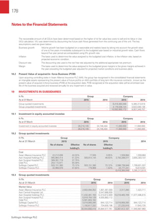 178
Softlogic Holdings PLC
Notes to the Financial Statements
The recoverable amount of all CGUs have been determined based on the higher of its fair value less costs to sell and its Value in Use
(VIU) calculation. VIU was determined by discounting the future cash ﬂows generated from the continuing use of the unit. The key
assumptions used are given below:
Business growth Volume growth has been budgeted on a reasonable and realistic basis by taking into account the growth rates
of one to ﬁve years immediately subsequent to the budgeted year based on industrial growth rates. Cash ﬂows
beyond ﬁve year period are extrapolated using 0% growth rate.
Inﬂation The basis used to determine the value assigned to the budgeted cost inﬂation, is the inﬂation rate, based on
projected economic condition.
Discount rate The discounting rate used is the risk free rate adjusted by the additional appropriate risk premium.
Margin The basis used to determine the value assigned to the budgeted gross margins is the gross margins achieved in
the year preceding the budgeted year adjusted for projected market conditions and business plans.
18.2 Present Value of acquired-In -force Business (PVIB)
Upon acquiring controlling stake in Asian Alliance Insurance PLC (AAI), the group has recognised in the consolidated ﬁnancial statements
an intangible assets representing the present value of future proﬁts on AAI’s portfolio of long term life insurance contracts , known as the
present value of acquired in-force business (PVIB) at the acquisition date, PVIB recognised at the acquisition date will be amortised over
life of the business acquired and reviewed annually for any impairment in value.
19 INVESTMENTS IN SUBSIDIARIES
In Rs. Group Company
As at 31 March 2015 2014 2015 2014
Group quoted investments - - 6,416,364,048 5,385,313,619
Group unquoted investments - - 4,176,536,124 3,622,036,138
- - 10,592,900,172 9,007,349,757
19.1 Investment in equity accounted investee
In Rs. Group Company
As at 31 March 2015 2014 2015 2014
Investment in equity accounted investee 26,216,105 24,746,404 11,000,000 11,000,000
26,216,105 24,746,404 11,000,000 11,000,000
19.2 Group quoted investments
In Rs. Group Company
As at 31 March 2015 2015 2014
No of shares Effective
holding%
No of shares Effective
holding%
Cost
Asian Alliance Insurance PLC 22,212,836 43.32% 17,555 0.05% 1,559,884 1,559,884
Asiri Hospital Holdings PLC 565,964,414 51.23% 505,914,144 46.03% 3,793,288,077 3,655,303,107
Asiri Surgical Hospital PLC 389,391,719 37.75% - - - -
Odel PLC 254,172,871 93.39% - - - -
Softlogic Capital PLC 503,151,380 73.12% 503,151,380 73.12% 2,596,738,846 1,709,831,037
Softlogic Finance PLC 32,968,978 47.84% 779,969 1.53% 24,777,241 18,619,591
6,416,364,048 5,385,313,619
19.3 Group quoted investments
In Rs. Group Company
As at 31 March 2015 2014 2015 2014
Market Value
Asian Alliance Insurance PLC 2,932,094,352 1,801,461,000 2,317,260 1,423,711
Asiri Central Hospitals Ltd - 5,547,666,930 - -
Asiri Hospital Holdings PLC 11,432,481,163 12,410,612,809 10,219,465,709 11,077,496,815
Asiri Surgical Hospital PLC 5,918,754,129 4,555,883,112 - -
Odel PLC 5,591,803,162 - - -
Softlogic Capital PLC 3,018,908,280 844,123,714 3,018,908,280 844,123,714
Softlogic Finance PLC 1,150,617,332 734,830,196 27,220,918 17,643,720
30,044,658,418 25,894,577,761 13,267,912,167 11,940,687,960
 