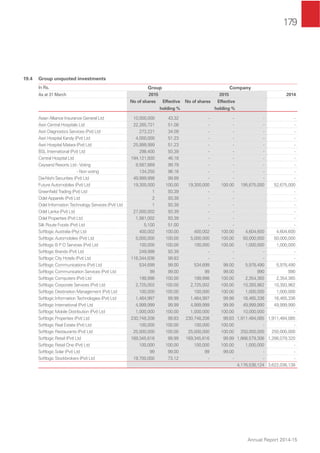 179
Annual Report 2014-15
19.4 Group unquoted investments
In Rs. Group Company
As at 31 March 2015 2015 2014
No of shares Effective
holding %
No of shares Effective
holding %
Asian Alliance Insurance General Ltd 10,000,000 43.32 - - - -
Asiri Central Hospitals Ltd 22,265,721 51.08 - - - -
Asiri Diagnostics Services (Pvt) Ltd 273,221 34.09 - - - -
Asiri Hospital Kandy (Pvt) Ltd 4,000,000 51.23 - - - -
Asiri Hospital Matara (Pvt) Ltd 25,999,999 51.23 - - - -
BSL International (Pvt) Ltd 298,400 93.39 - - - -
Central Hospital Ltd 194,121,930 46.18 - - - -
Ceysand Resorts Ltd - Voting 8,587,669 99.79 - - - -
- Non voting 134,250 96.16 - - - -
Dai-Nishi Securities (Pvt) Ltd 49,999,998 99.99 - - - -
Future Automobiles (Pvt) Ltd 19,300,000 100.00 19,300,000 100.00 195,675,000 52,675,000
Greenﬁeld Trading (Pvt) Ltd 1 93.39 - - -
Odel Apparels (Pvt) Ltd 2 93.39 - - -
Odel Information Technology Services (Pvt) Ltd 1 93.39 - - -
Odel Lanka (Pvt) Ltd 27,000,002 93.39 - - -
Odel Properties (Pvt) Ltd 1,081,002 93.39 - - -
Silk Route Foods (Pvt) Ltd 5,100 51.00 - - -
Softlogic Australia (Pty) Ltd 400,002 100.00 400,002 100.00 4,604,600 4,604,600
Softlogic Automobiles (Pvt) Ltd 5,000,000 100.00 5,000,000 100.00 50,000,000 50,000,000
Softlogic B P O Services (Pvt) Ltd 100,000 100.00 100,000 100.00 1,000,000 1,000,000
Softlogic Brands (Pvt) Ltd 249,998 93.39 - - - -
Softlogic City Hotels (Pvt) Ltd 116,344,836 99.83 - - - -
Softlogic Communications (Pvt) Ltd 534,699 99.00 534,699 99.00 5,978,490 5,978,490
Softlogic Communication Services (Pvt) Ltd 99 99.00 99 99.00 990 990
Softlogic Computers (Pvt) Ltd 199,998 100.00 199,998 100.00 2,354,365 2,354,365
Softlogic Corporate Services (Pvt) Ltd 2,725,002 100.00 2,725,002 100.00 10,393,962 10,393,962
Softlogic Destination Management (Pvt) Ltd 100,000 100.00 100,000 100.00 1,000,000 1,000,000
Softlogic Information Technologies (Pvt) Ltd 1,464,997 99.99 1,464,997 99.99 16,465,336 16,465,336
Softlogic International (Pvt) Ltd 4,999,999 99.99 4,999,999 99.99 49,999,990 49,999,990
Softlogic Mobile Distribution (Pvt) Ltd 1,000,000 100.00 1,000,000 100.00 10,000,000 -
Softlogic Properties (Pvt) Ltd 230,748,208 99.83 230,748,208 99.83 1,911,484,085 1,911,484,085
Softlogic Real Estate (Pvt) Ltd 100,000 100.00 100,000 100.00 - -
Softlogic Restaurants (Pvt) Ltd 25,000,000 100.00 25,000,000 100.00 250,000,000 250,000,000
Softlogic Retail (Pvt) Ltd 169,345,616 99.99 169,345,616 99.99 1,666,579,306 1,266,079,320
Softlogic Retail One (Pvt) Ltd 100,000 100.00 100,000 100.00 1,000,000 -
Softlogic Solar (Pvt) Ltd 99 99.00 99 99.00 - -
Softlogic Stockbrokers (Pvt) Ltd 19,700,000 73.12 - - - -
4,176,536,124 3,622,036,138
 