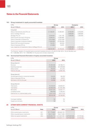 180
Softlogic Holdings PLC
Notes to the Financial Statements
19.5 Group investment in equity accounted investees
In Rs. Group Company
As at 31 March 2015 2014 2015 2014
Unquoted
Abacus International Lanka (Pvt) Ltd 21,168,381 41,863,087 9,750,000 9,750,000
Gerry's Softlogic (Pvt) Ltd - - 2,699,800 2,699,800
Nextage (Pvt) Ltd 3,578,024 1,201,160 1,250,000 1,250,000
Share of proﬁt accruing to the group 5,290,016 13,280,969 - -
Share of associate companies tax (2,912,685) (4,537,430) - -
Share of associate companies dividend (1,000,000) (27,000,000) - -
Share of OCI accruing to the group 134,233 (85,252) - -
Share of associate OCI tax (41,864) 23,870 - -
Less: impairment of investment in Gerry's Softlogic (Pvt) Ltd - - (2,699,800) (2,699,800)
26,216,105 24,746,404 11,000,000 11,000,000
The Directors’ valuation of unquoted equity accounted investees amounts to Rs.26,216,105/- (2014 - Rs.24,746,404/-) and
Rs.11,000,000/- (2014 - Rs.11,000,000/-) for the group and company respectively.
19.6 Summarised ﬁnancial information of equity accounted investees
In Rs. Group
As at 31 March 2015 2014
Group share of;
Revenue 81,620,456 93,166,414
Operating expenses (74,462,600) (81,048,685)
Other income 750,542 841,470
Proﬁt for the year 7,908,398 12,959,199
Group share of;
Actuarial gains/ (loss) on retirement beneﬁts 134,233 (85,252)
Share of associate OCI tax (41,864) 23,870
Net share of OCI for the year 92,369 (61,382)
Group share of;
Total assets 73,125,516 83,904,537
Total liability (40,098,293) (51,902,360)
Net assets 33,027,223 32,002,177
Unrealised proﬁts (893,645) (1,338,301)
Deferred tax on undistributable proﬁts (5,917,473) (5,917,472)
26,216,105 24,746,404
Contingent liabilities Nil Nil
Capital commitments Nil Nil
20 OTHER NON CURRENT FINANCIAL ASSETS
In Rs. Group Company
As at 31 March Note 2015 2014 2015 2014
Other quoted equity investments 20.1 611,778,969 600,882,720 - -
Other unquoted equity investments 20.2 150,217,000 150,217,000 - -
Other non equity investments 20.3 8,325,653,710 5,415,807,994 1,277,947,548 57,797,564
9,087,649,679 6,166,907,714 1,277,947,548 57,797,564
 